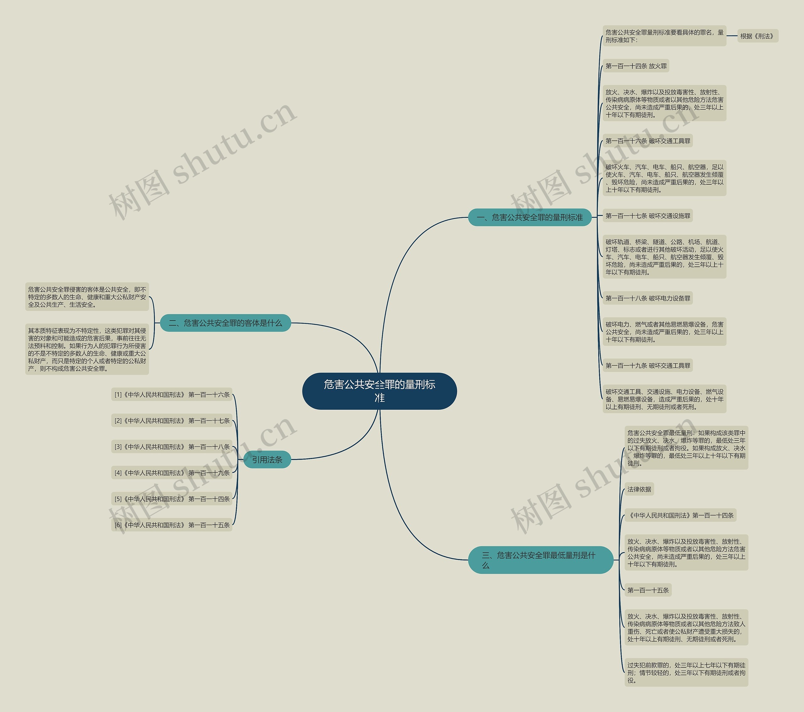 危害公共安全罪的量刑标准思维导图