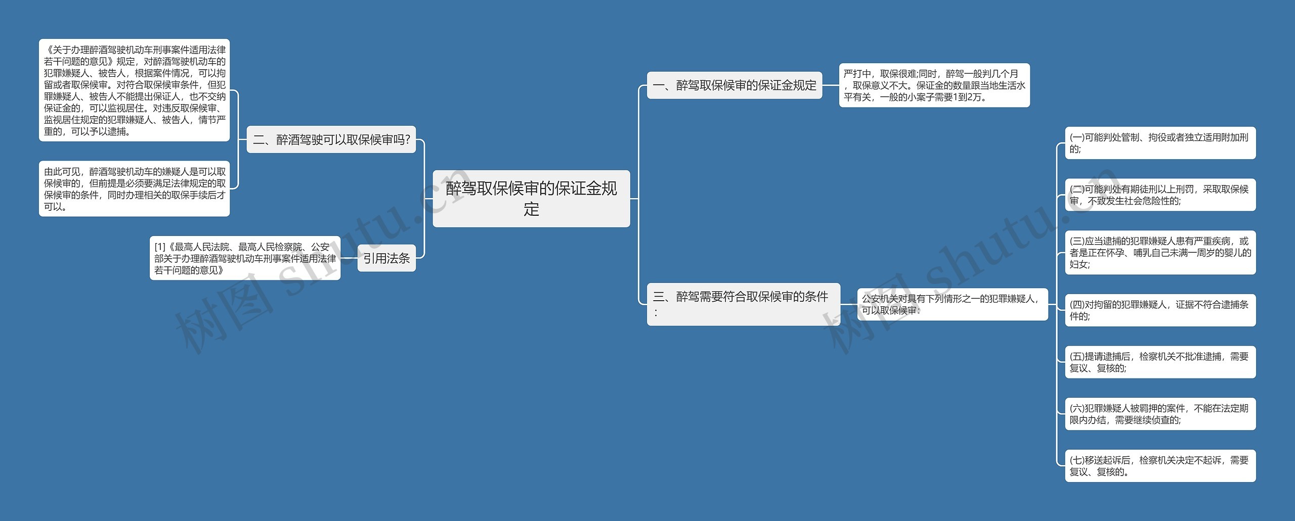 醉驾取保候审的保证金规定思维导图