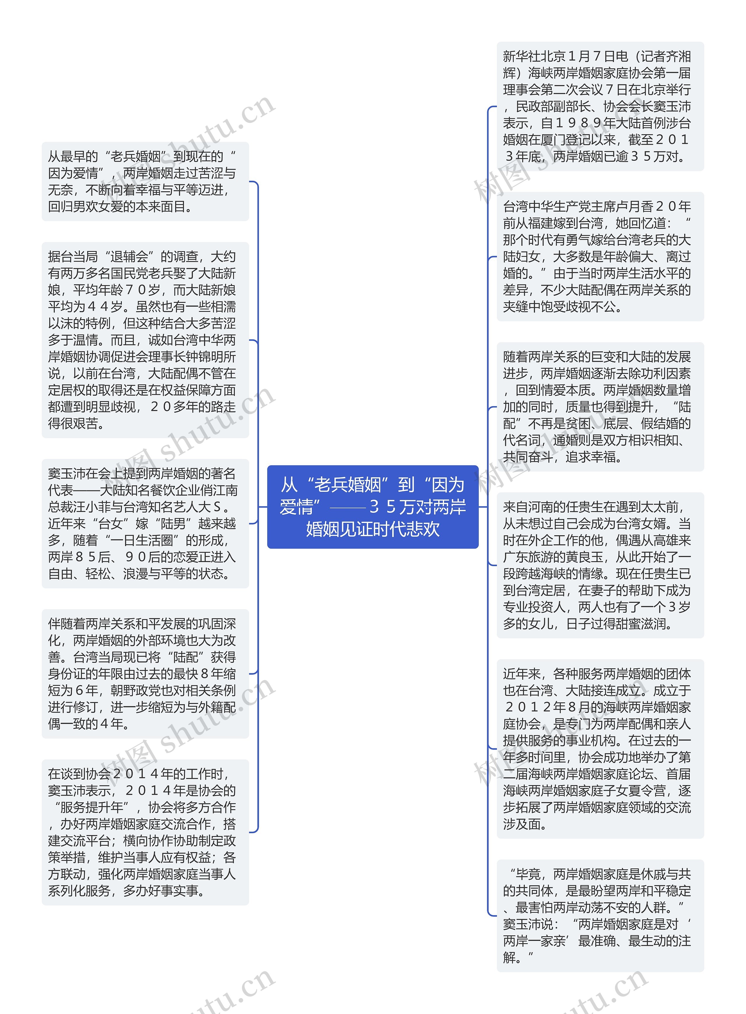 从“老兵婚姻”到“因为爱情”——３５万对两岸婚姻见证时代悲欢思维导图