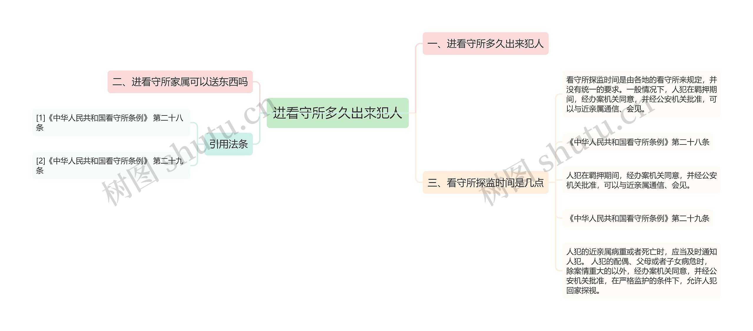 进看守所多久出来犯人思维导图