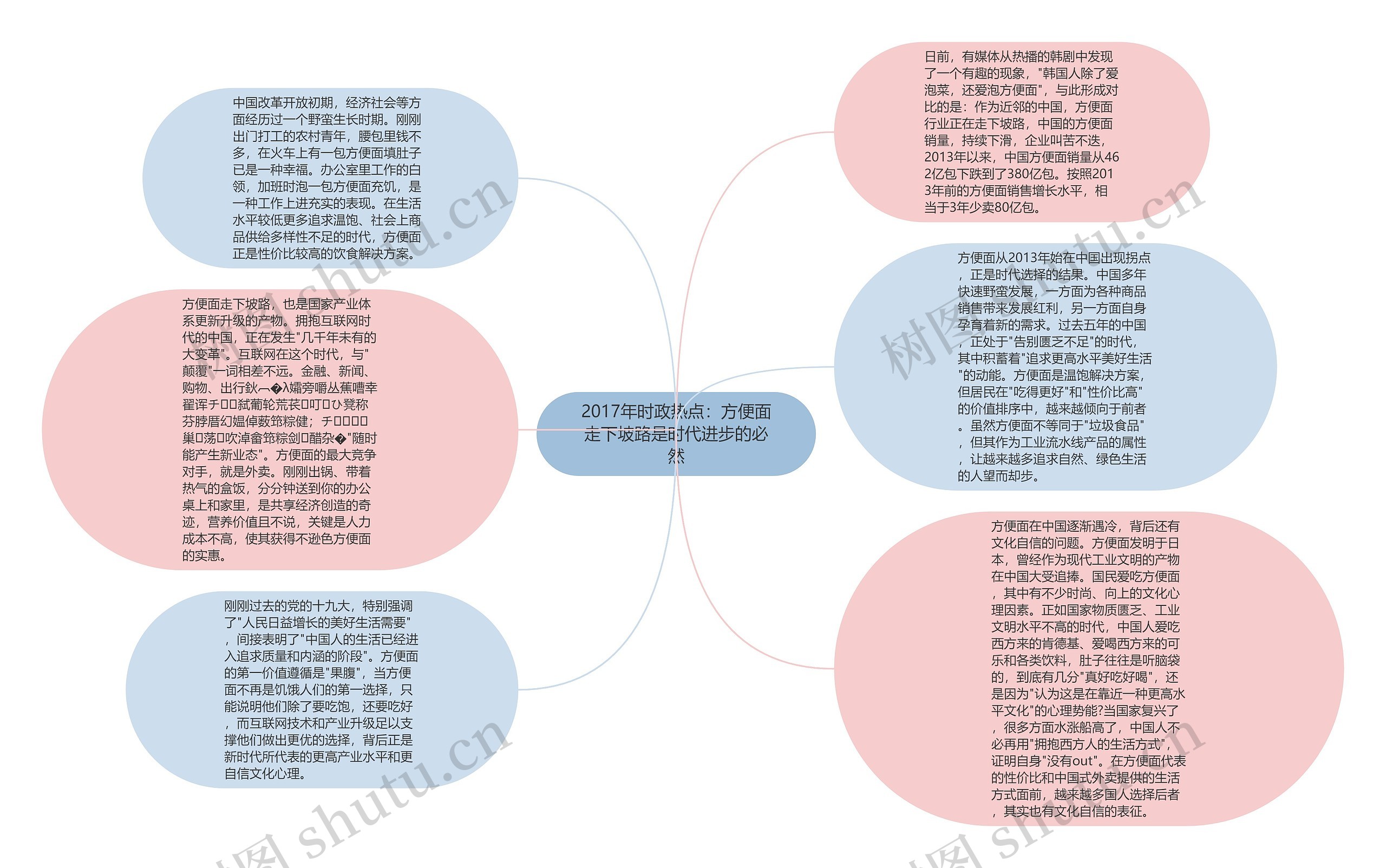 2017年时政热点：方便面走下坡路是时代进步的必然思维导图