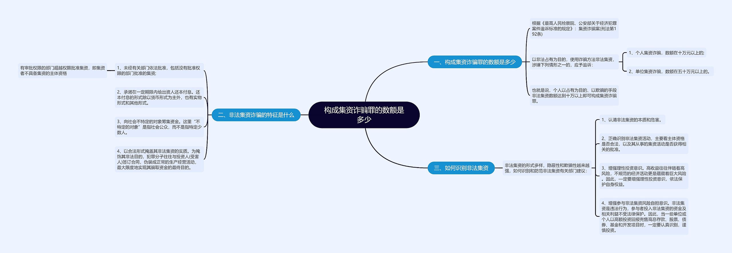 构成集资诈骗罪的数额是多少思维导图