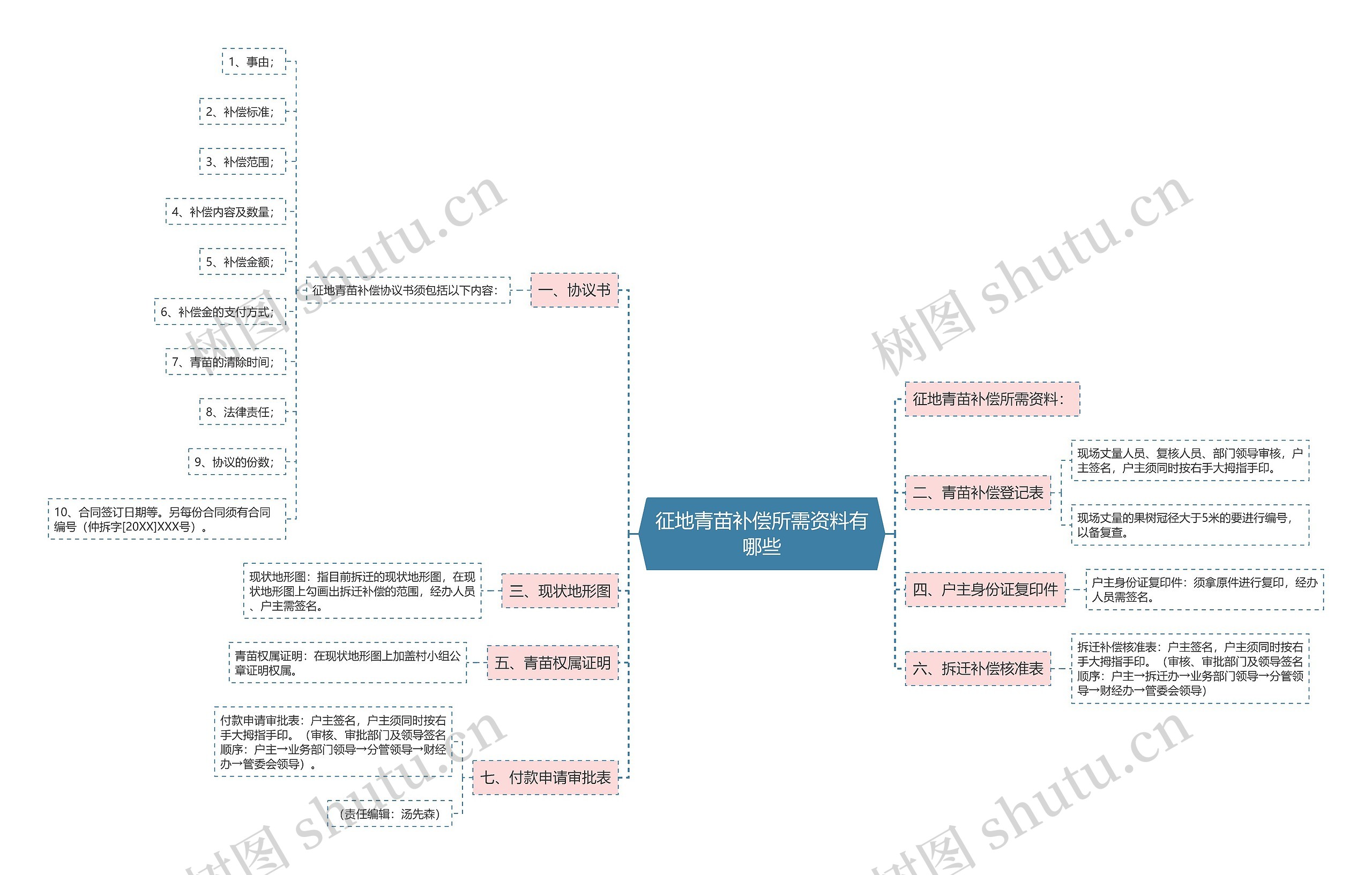 征地青苗补偿所需资料有哪些思维导图