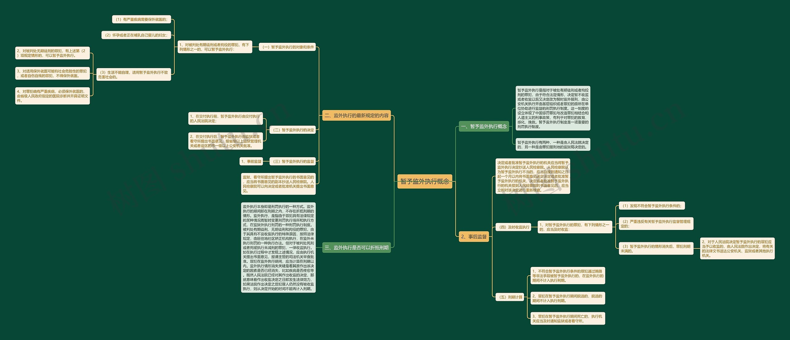 暂予监外执行概念思维导图