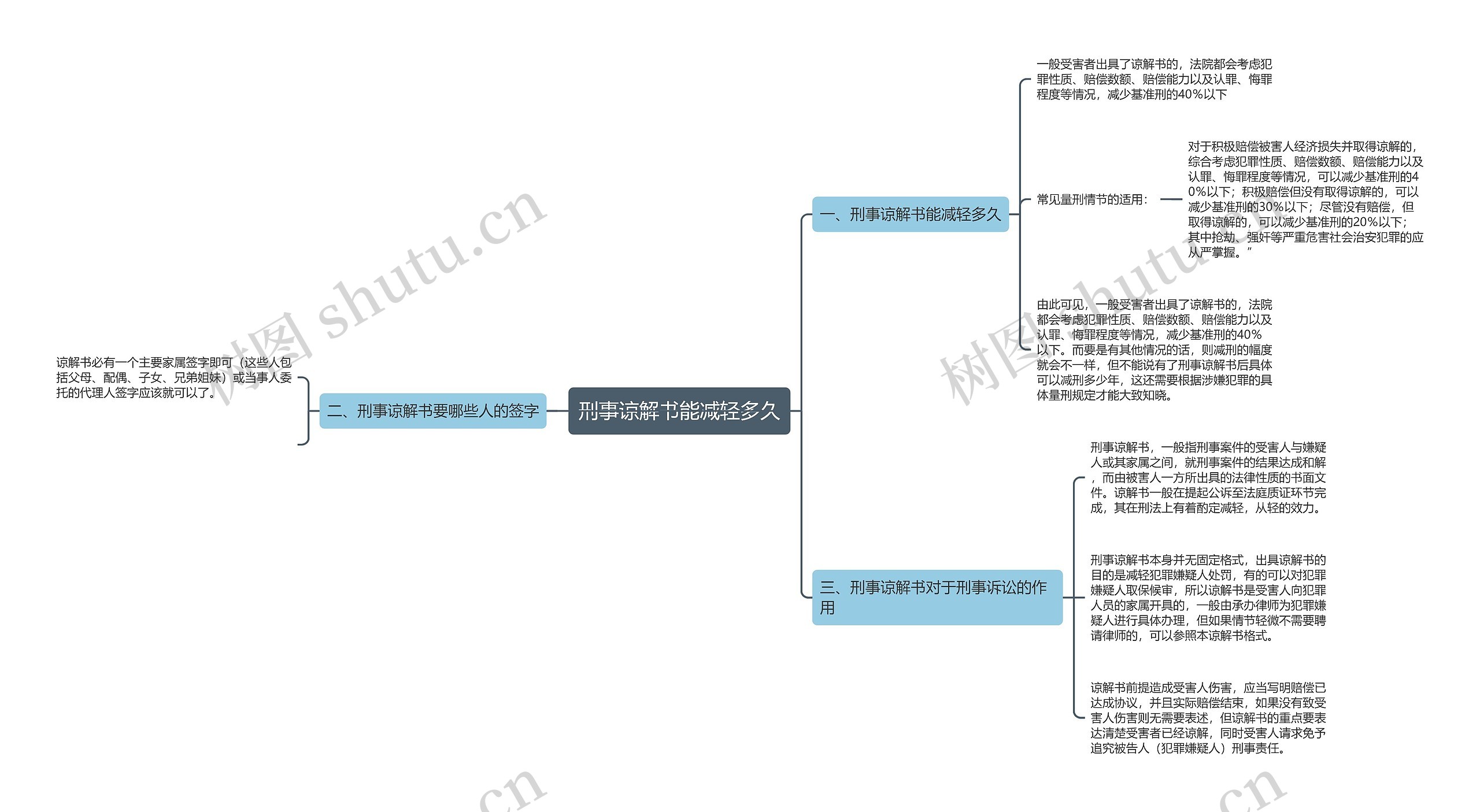 刑事谅解书能减轻多久思维导图