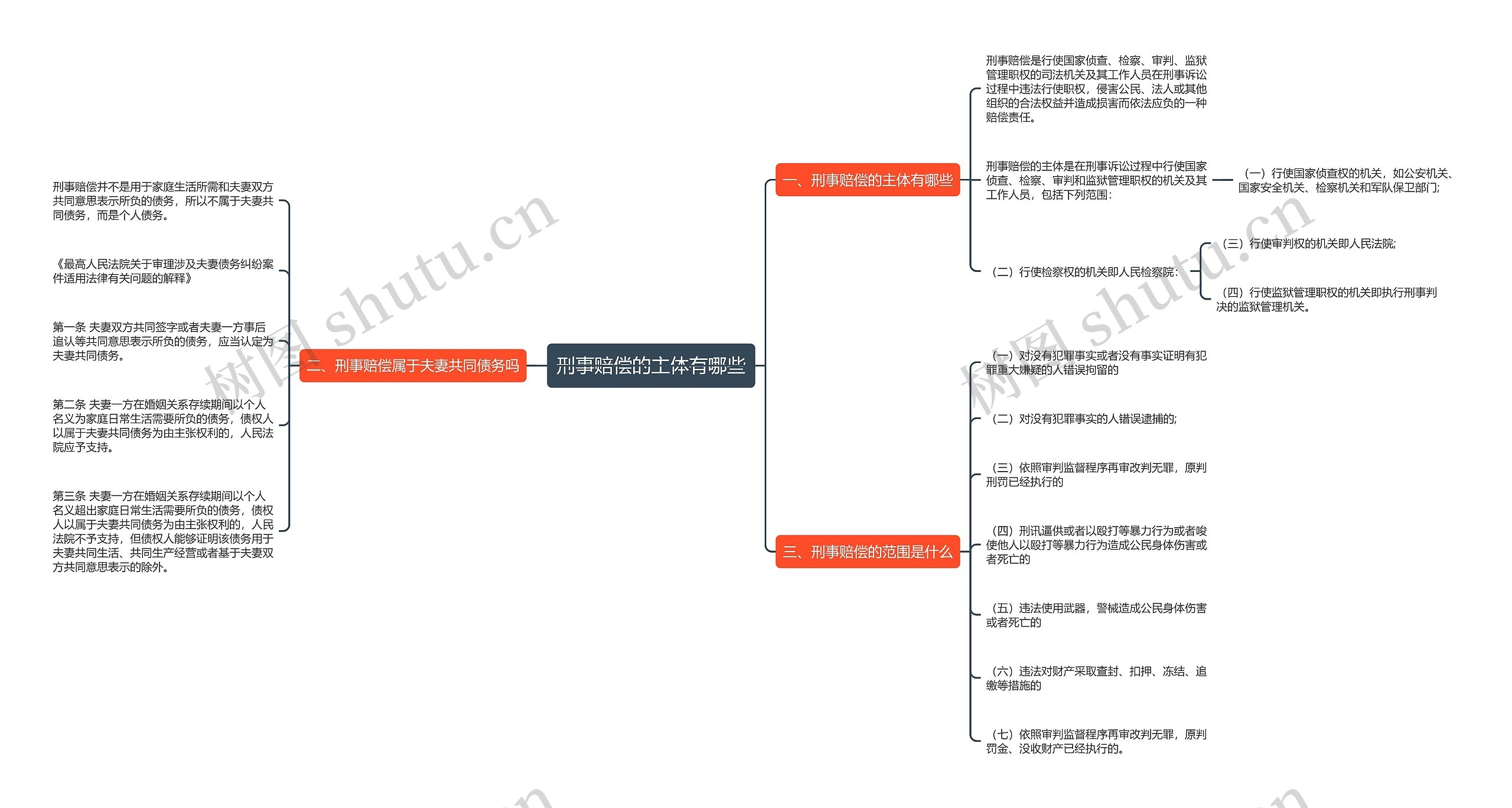 刑事赔偿的主体有哪些思维导图