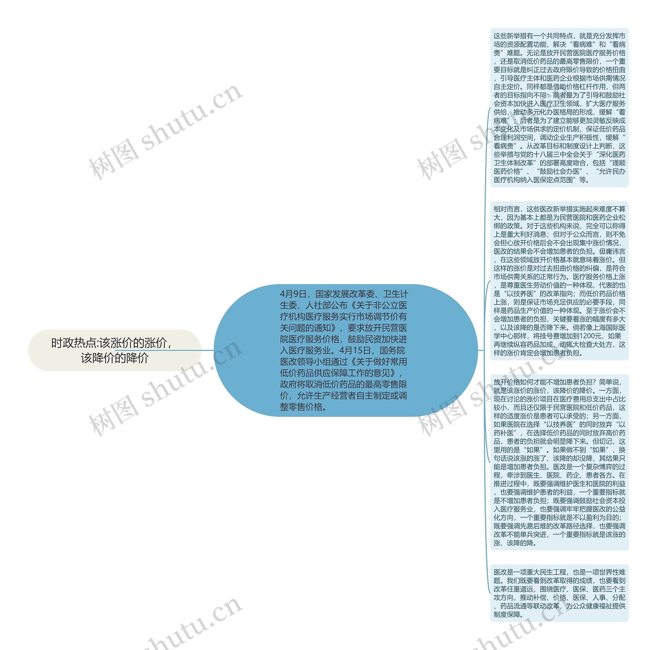 时政热点:该涨价的涨价，该降价的降价思维导图