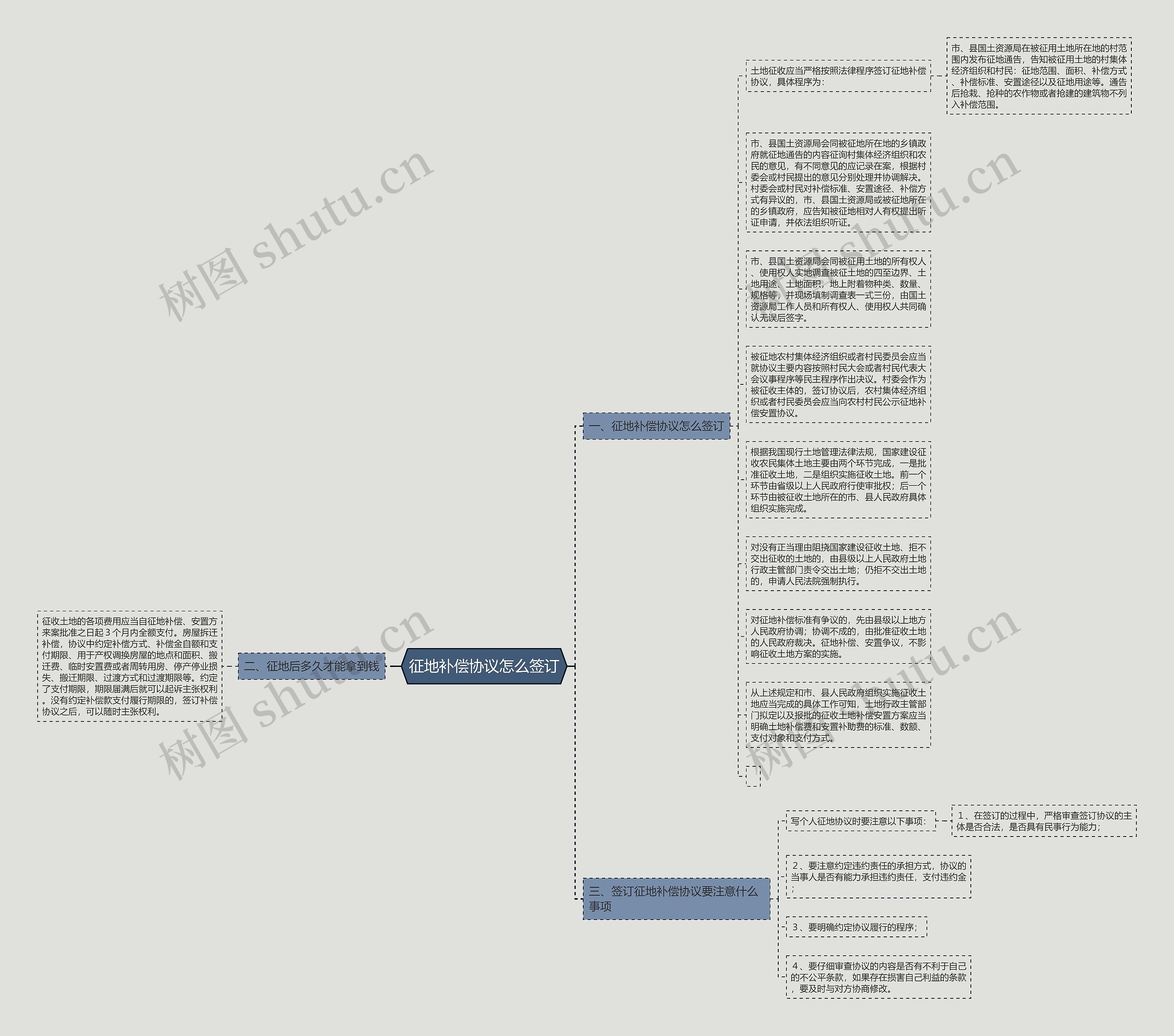 征地补偿协议怎么签订思维导图