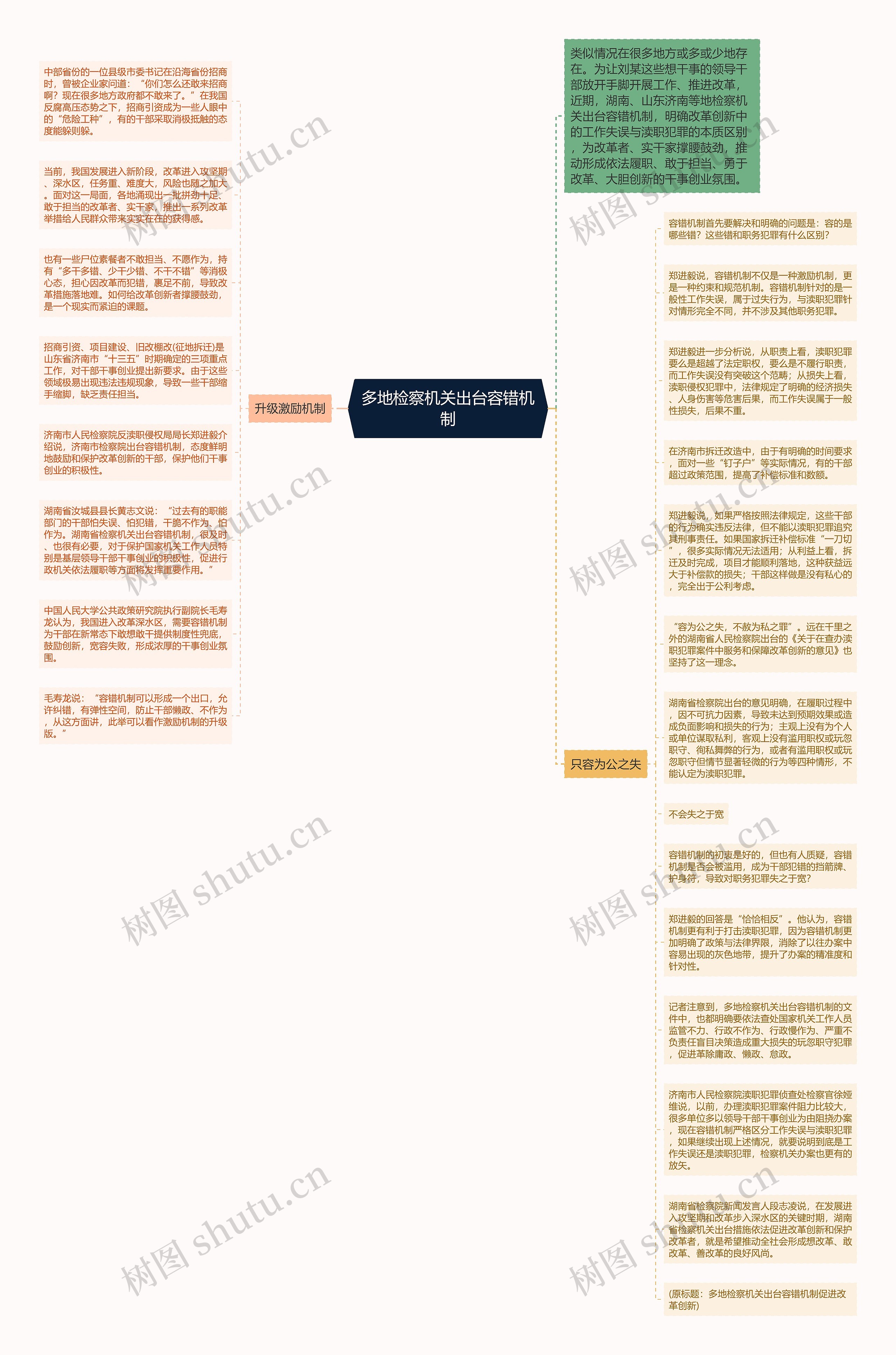 多地检察机关出台容错机制思维导图
