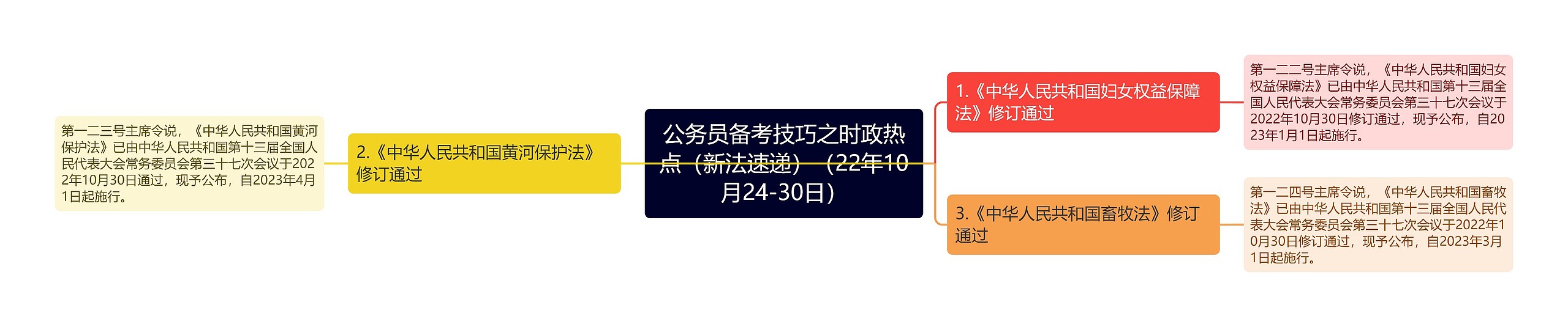 公务员备考技巧之时政热点（新法速递）（22年10月24-30日）思维导图