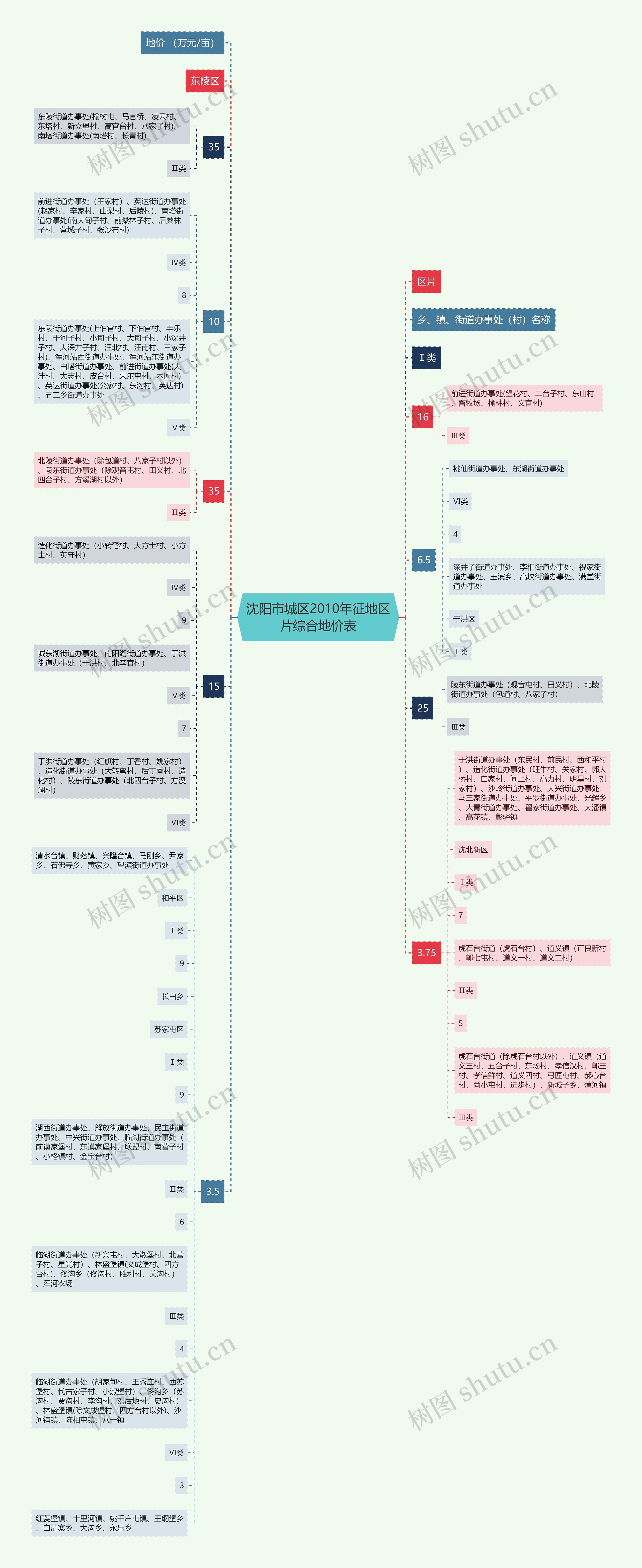 沈阳市城区2010年征地区片综合地价表思维导图
