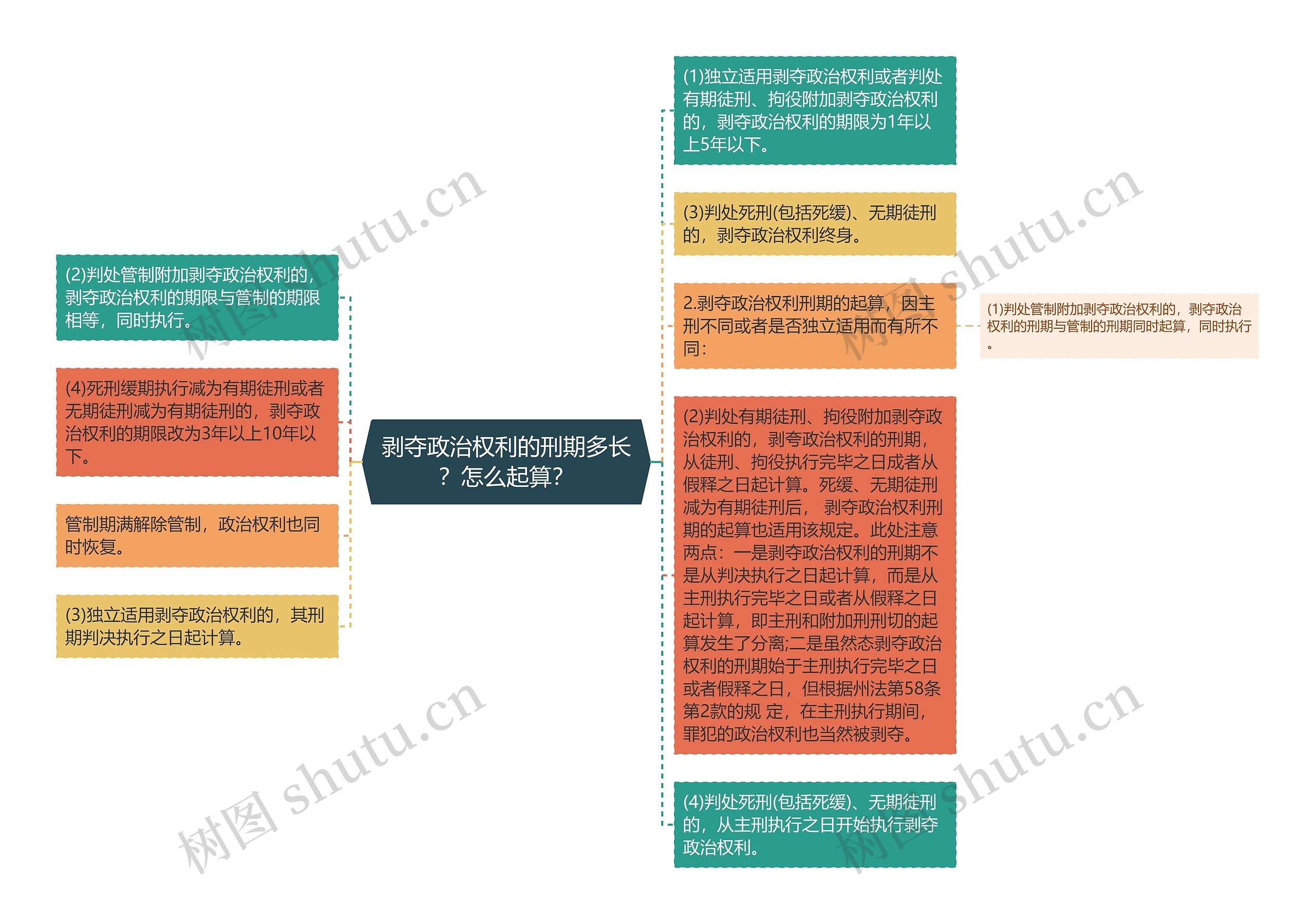 剥夺政治权利的刑期多长？怎么起算？