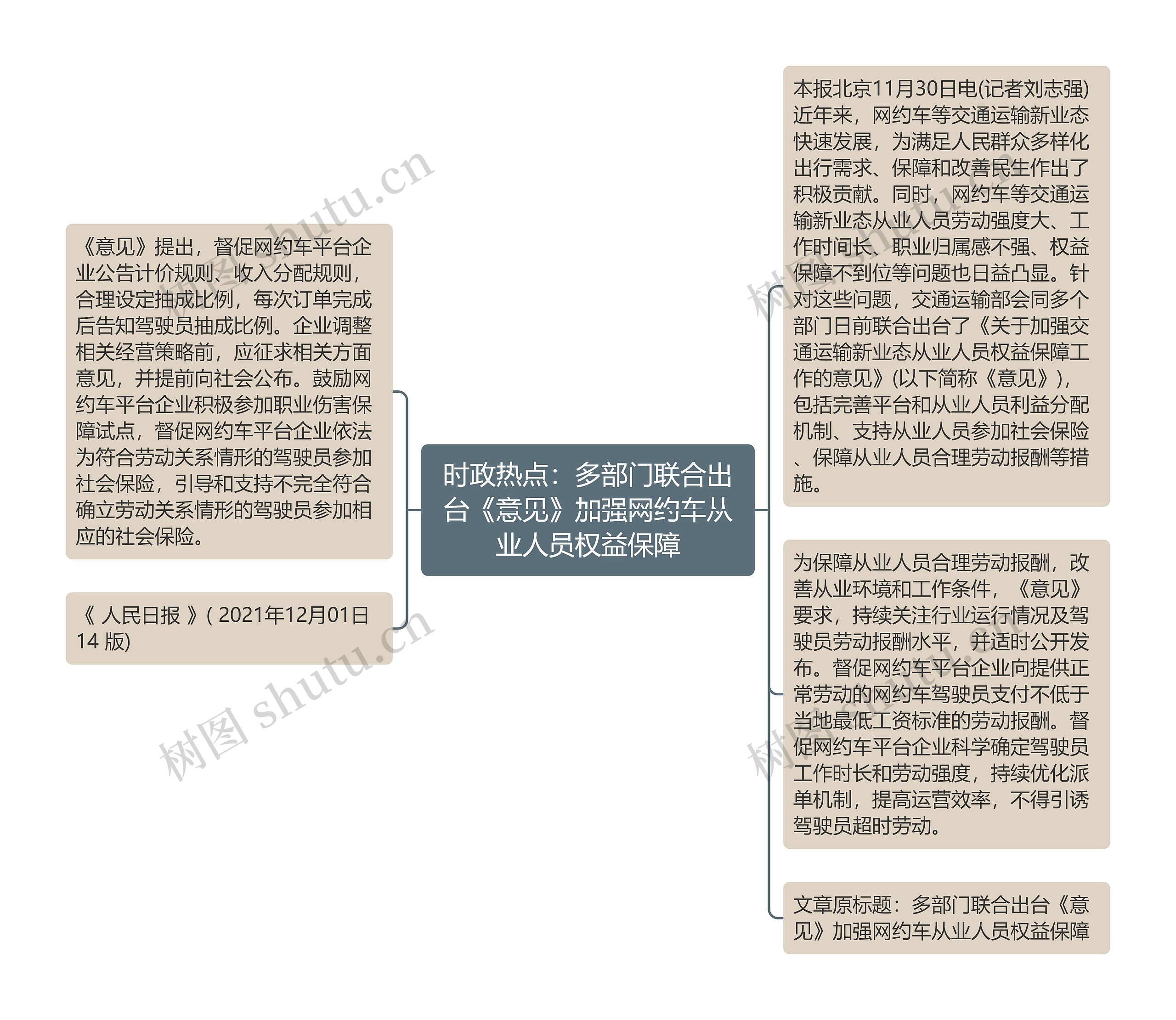 时政热点：多部门联合出台《意见》加强网约车从业人员权益保障思维导图