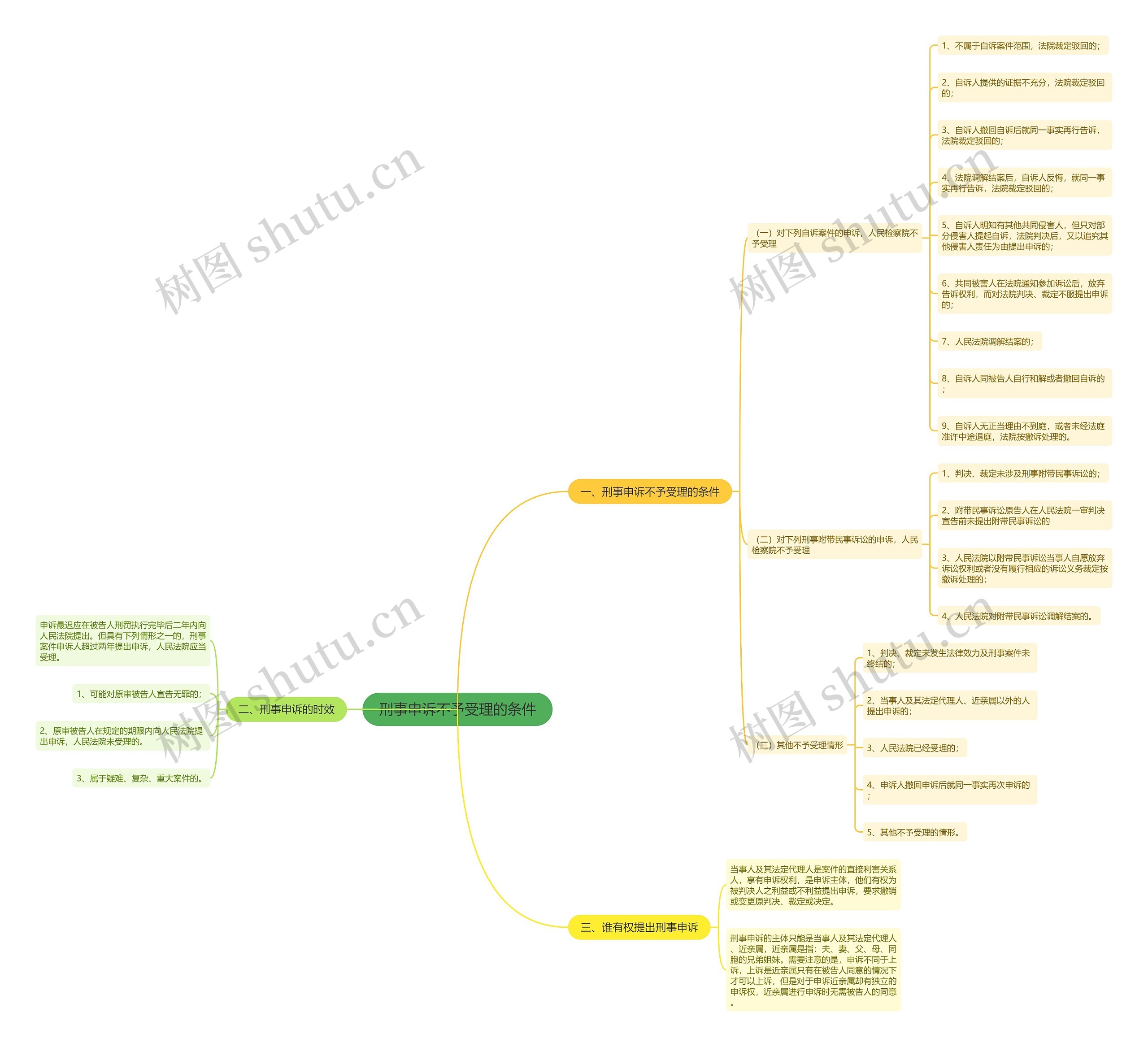 刑事申诉不予受理的条件思维导图