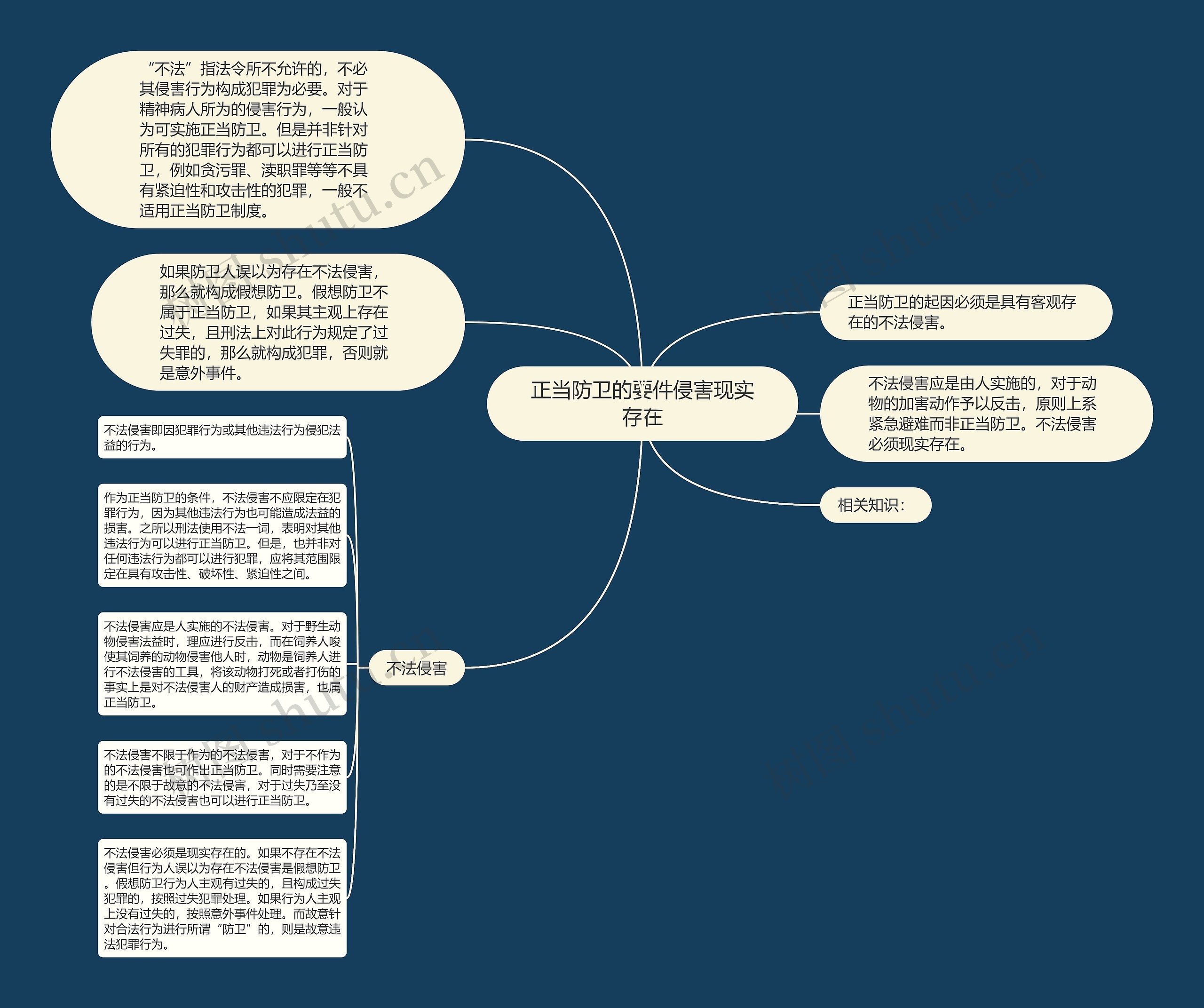 正当防卫的要件侵害现实存在思维导图