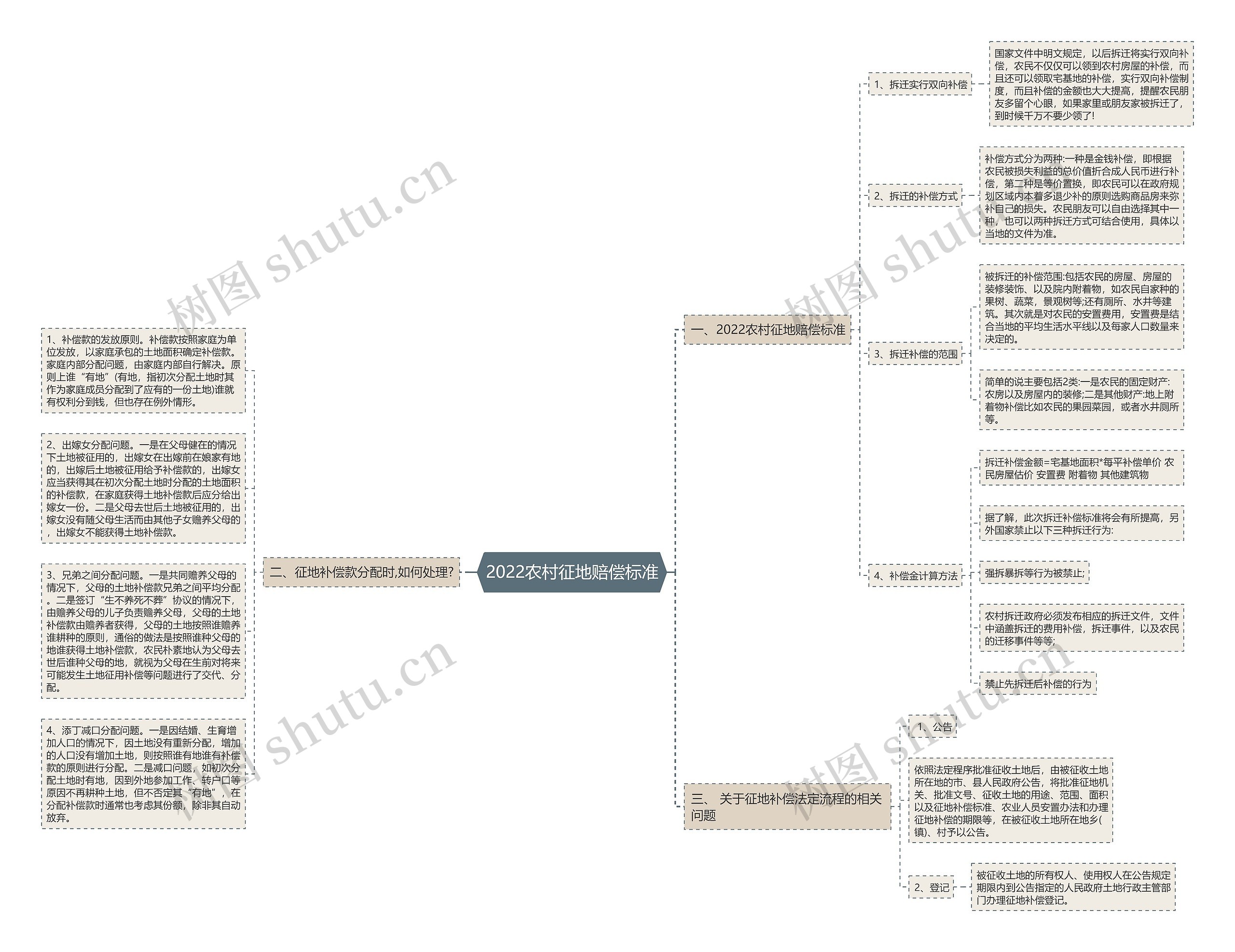 2022农村征地赔偿标准思维导图