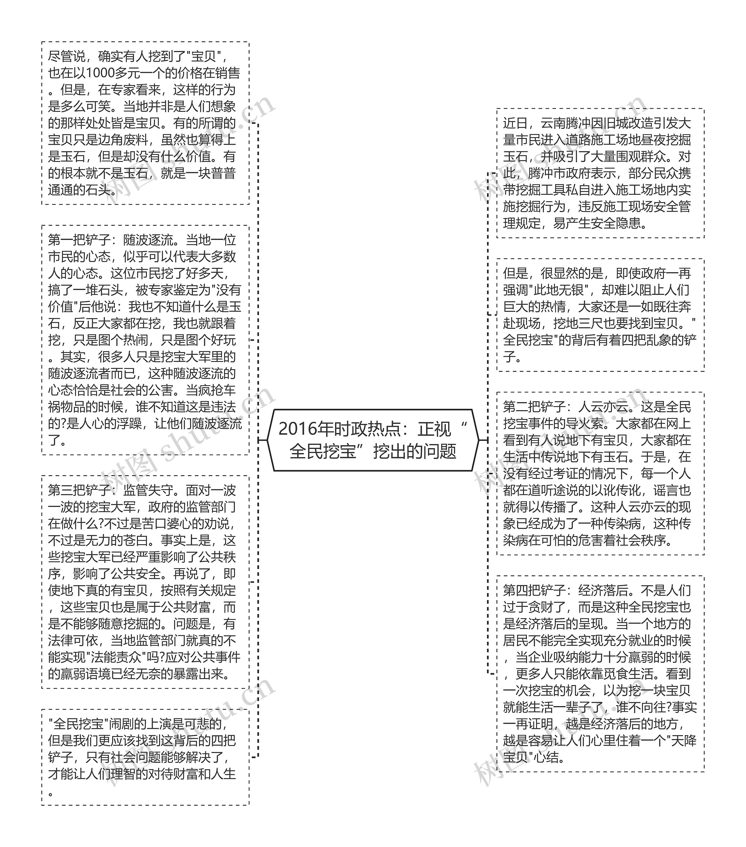 2016年时政热点：正视“全民挖宝”挖出的问题思维导图