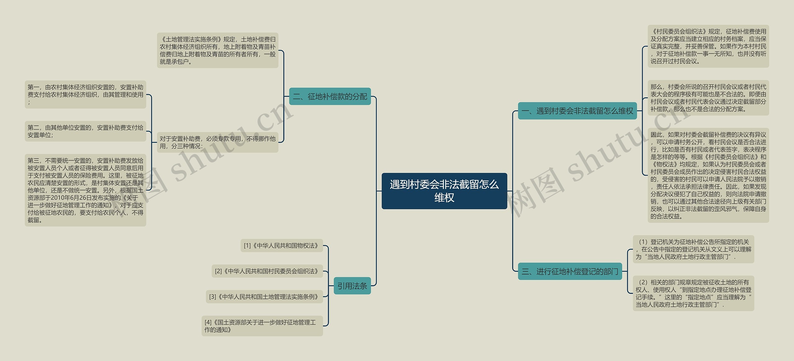 遇到村委会非法截留怎么维权思维导图