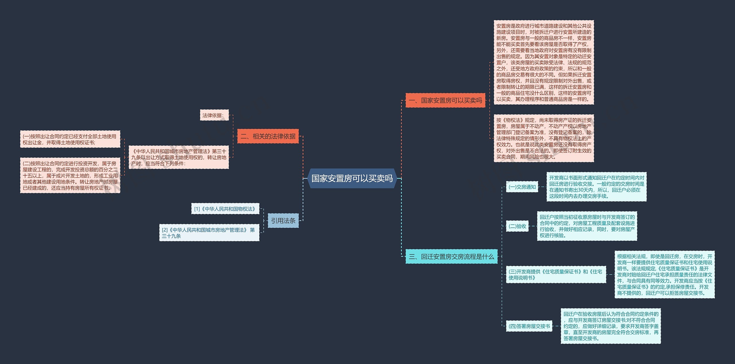 国家安置房可以买卖吗思维导图