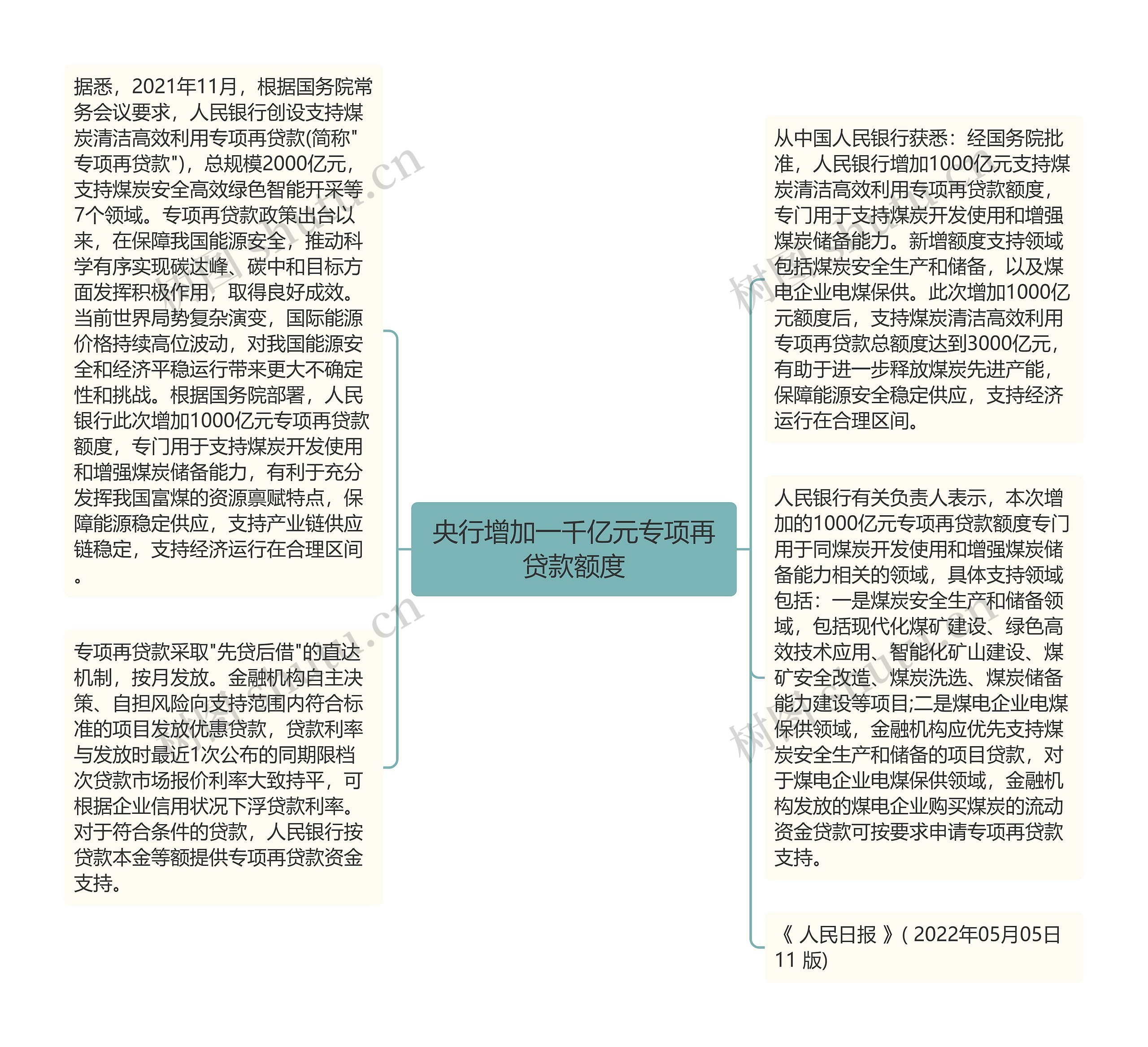 央行增加一千亿元专项再贷款额度思维导图