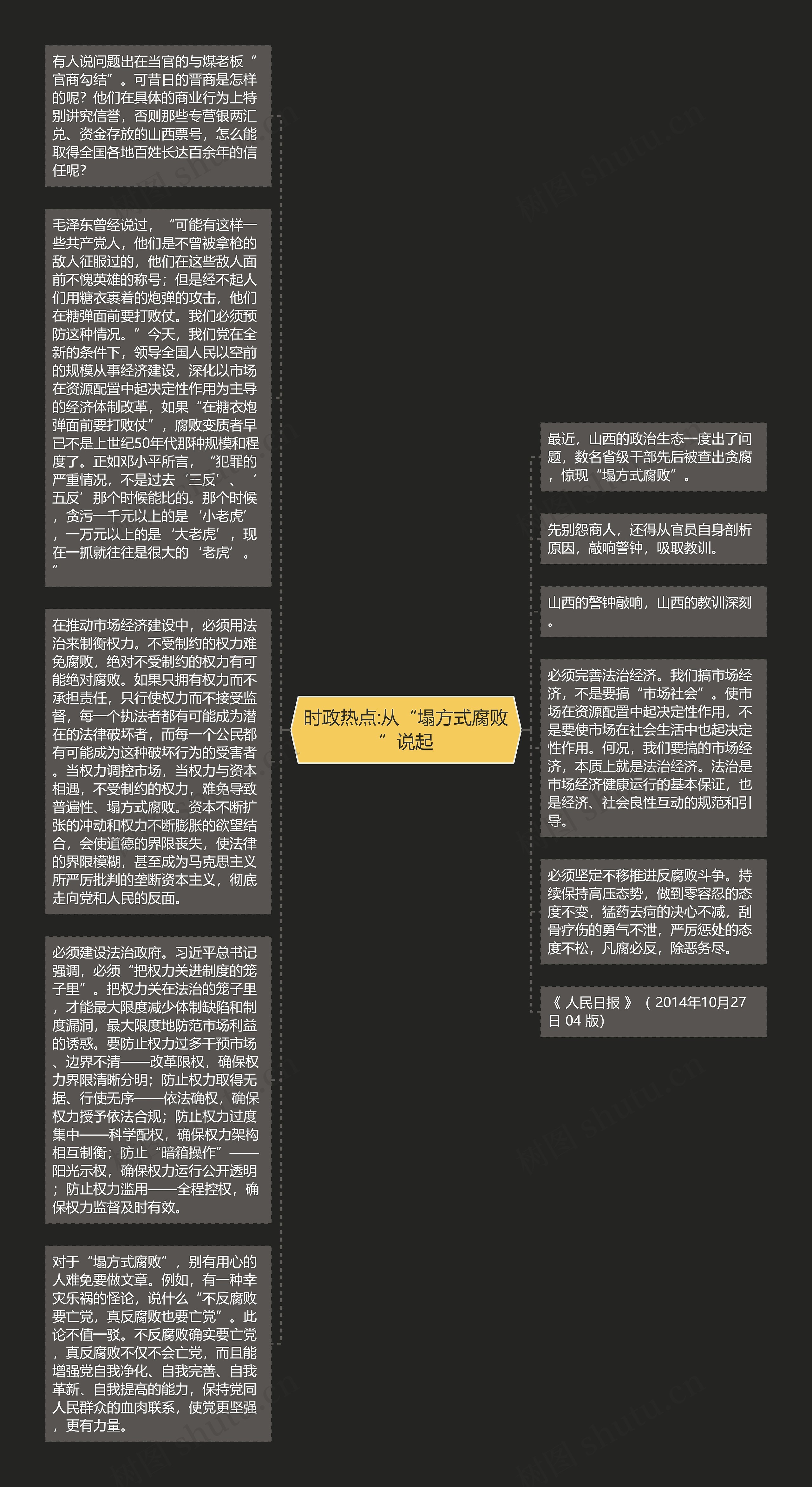 时政热点:从“塌方式腐败”说起思维导图