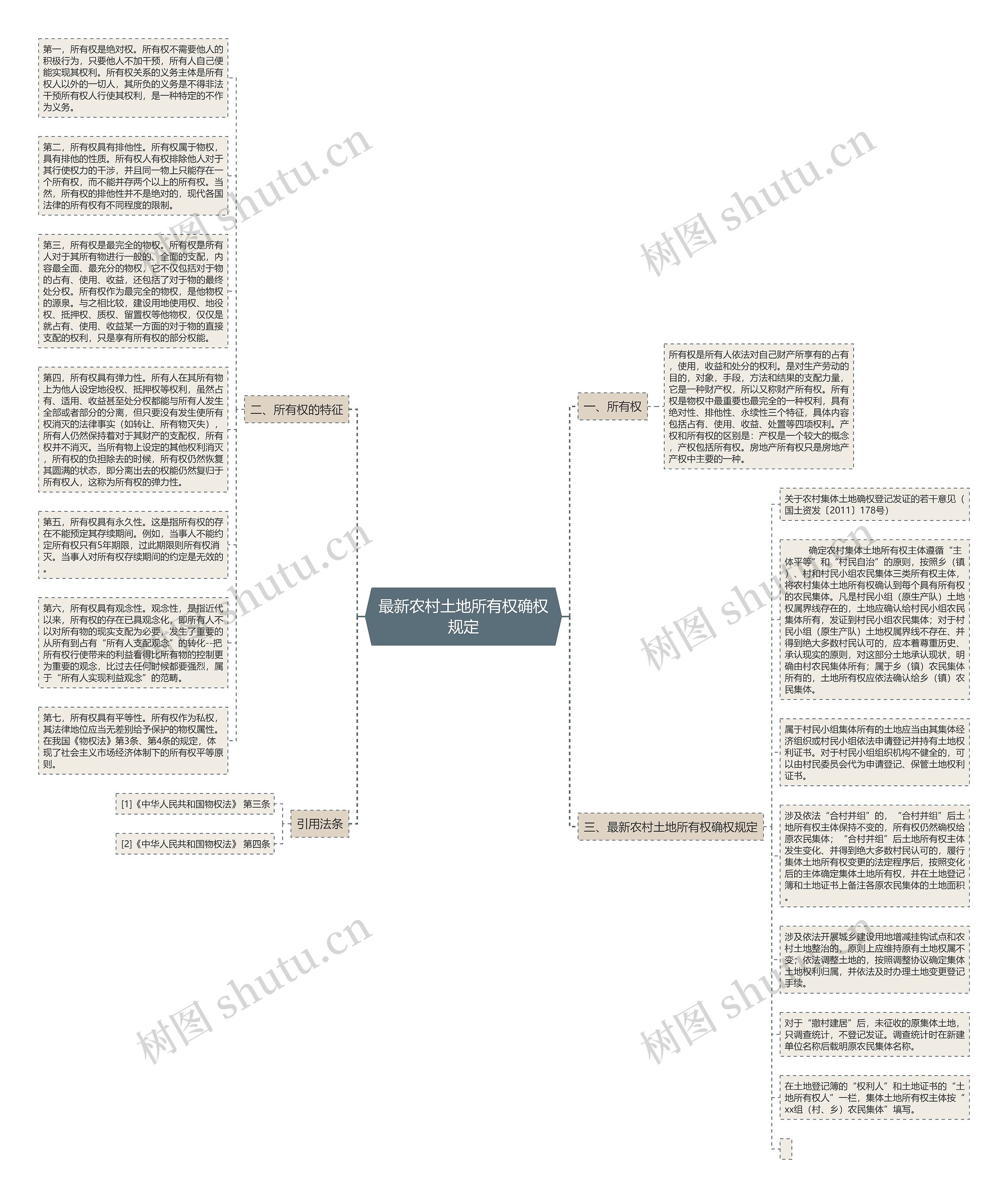 最新农村土地所有权确权规定思维导图