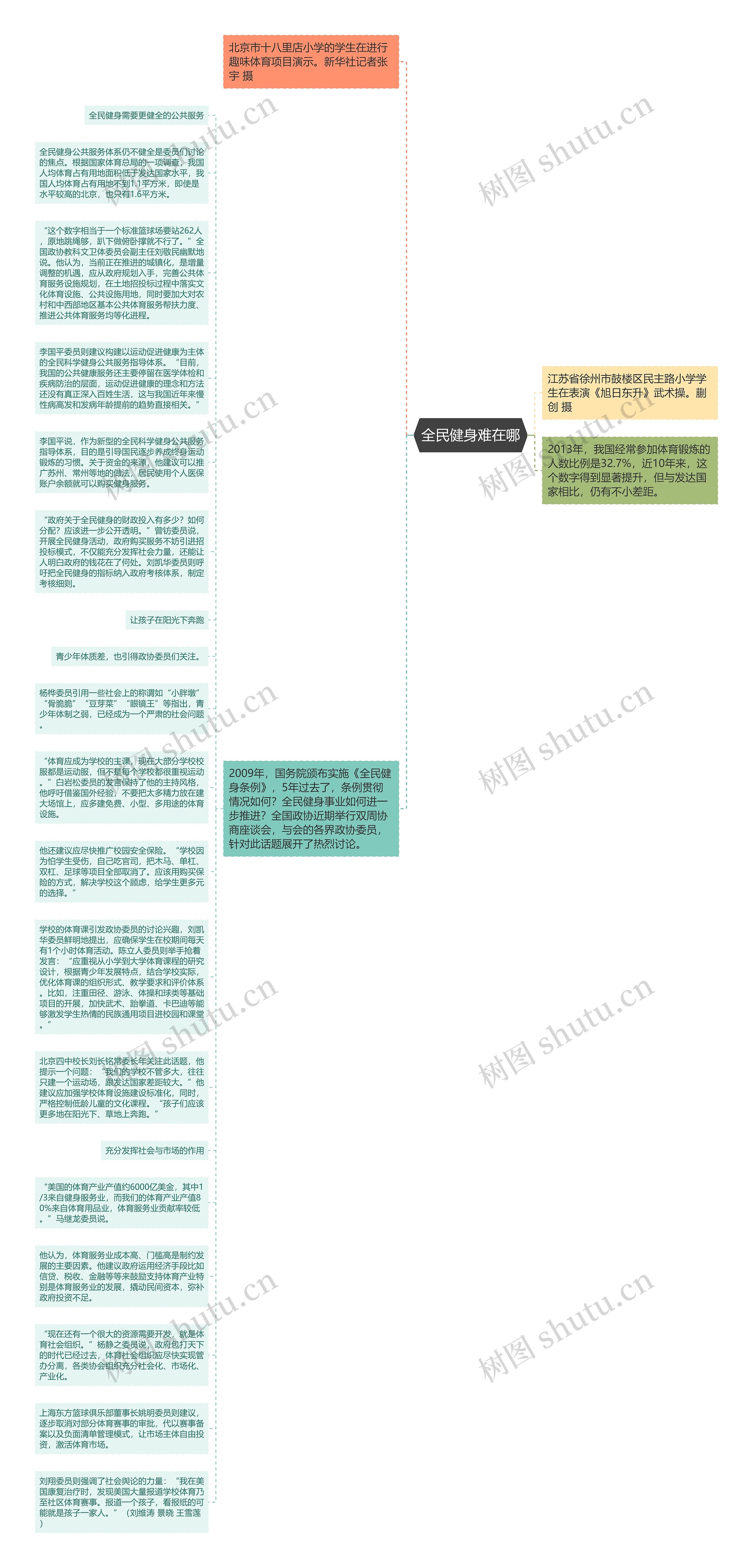 全民健身难在哪思维导图