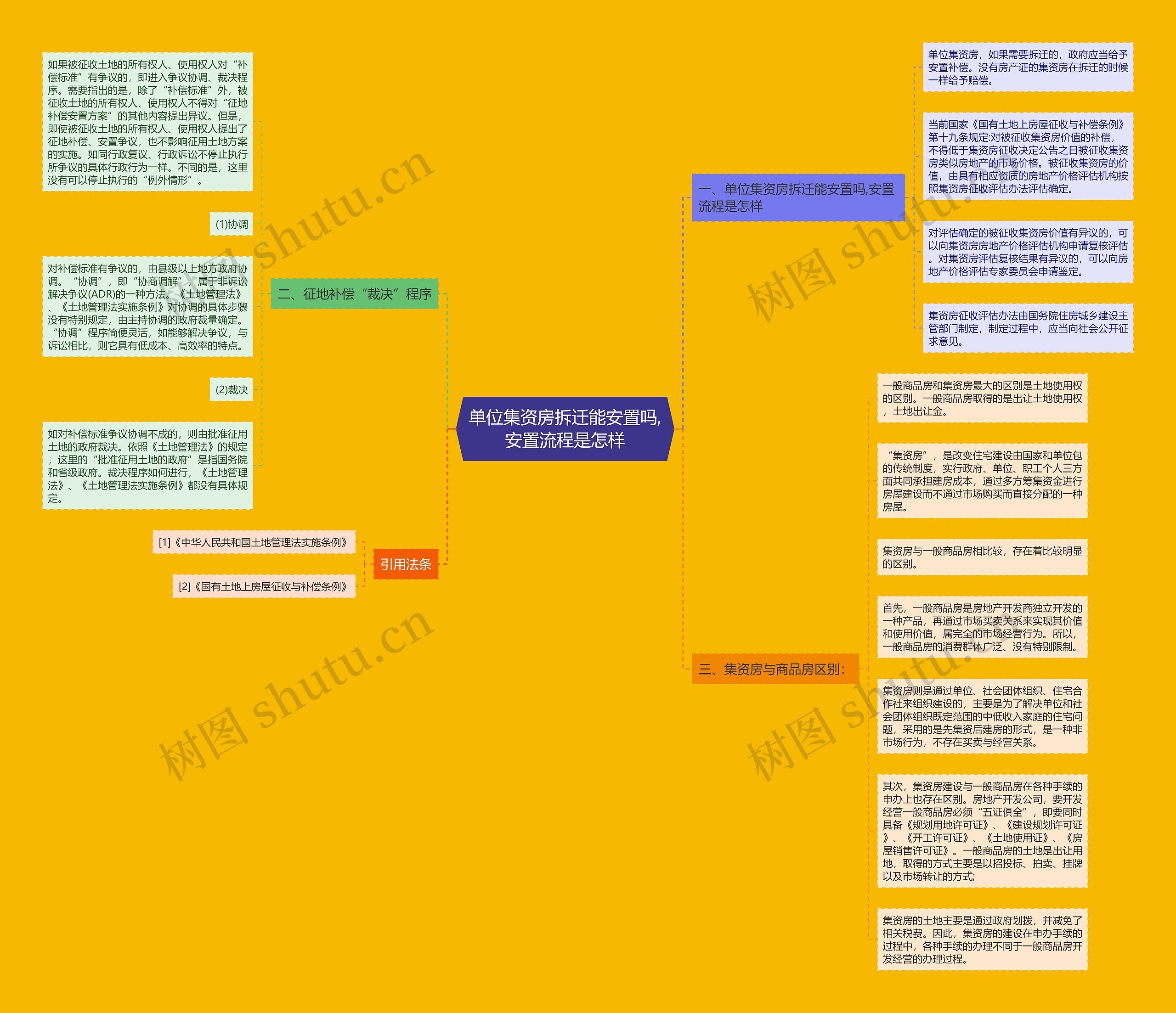 单位集资房拆迁能安置吗,安置流程是怎样思维导图