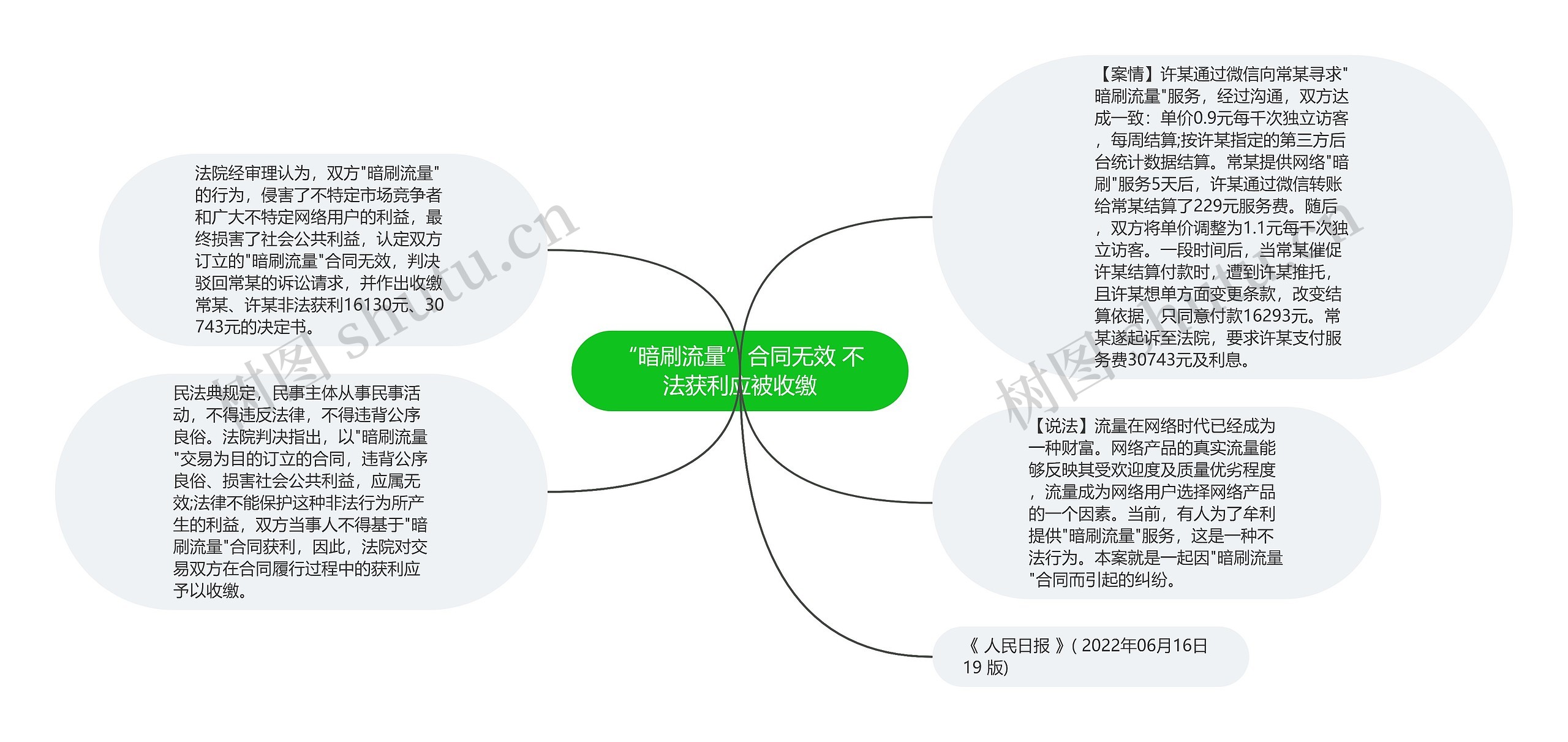 “暗刷流量”合同无效 不法获利应被收缴