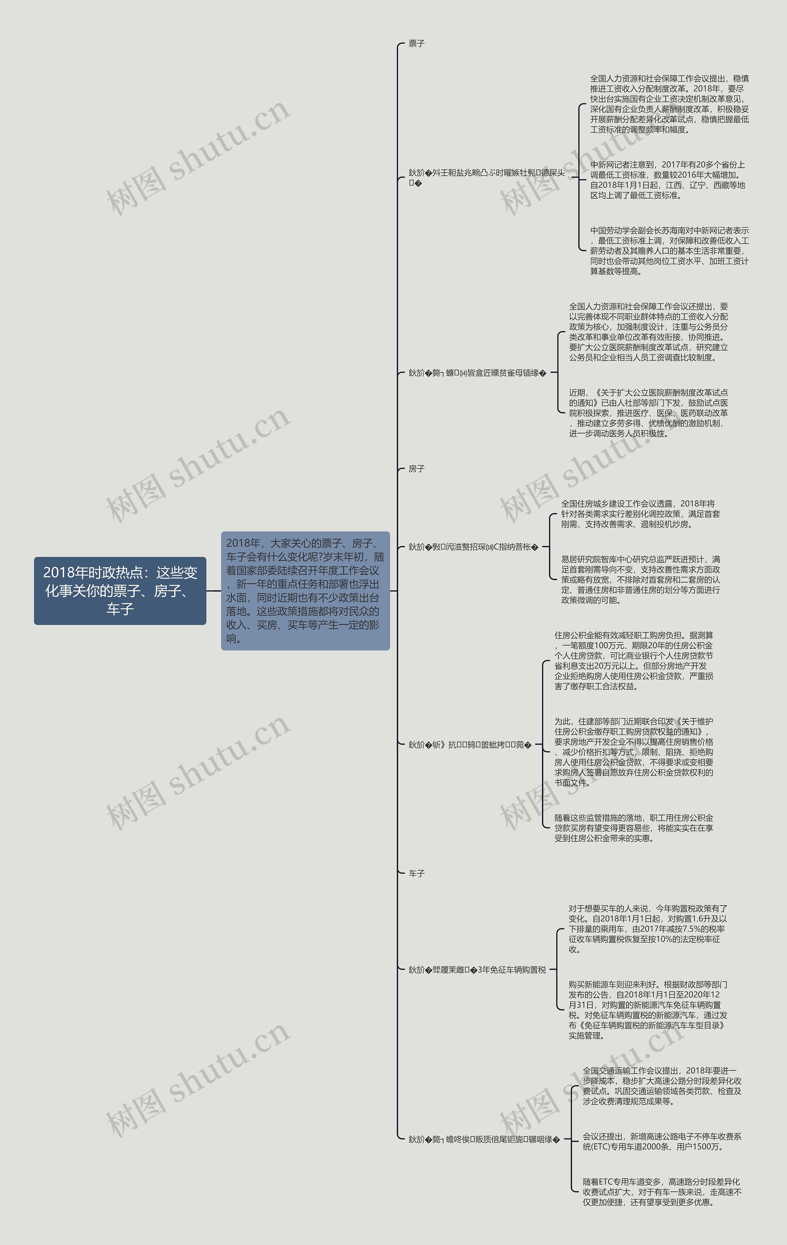 2018年时政热点：这些变化事关你的票子、房子、车子思维导图