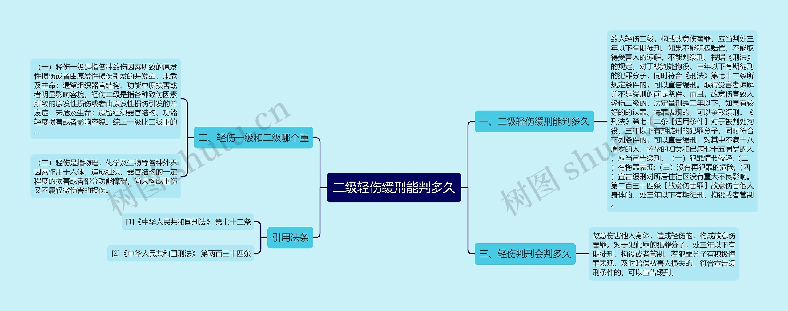 二级轻伤缓刑能判多久思维导图