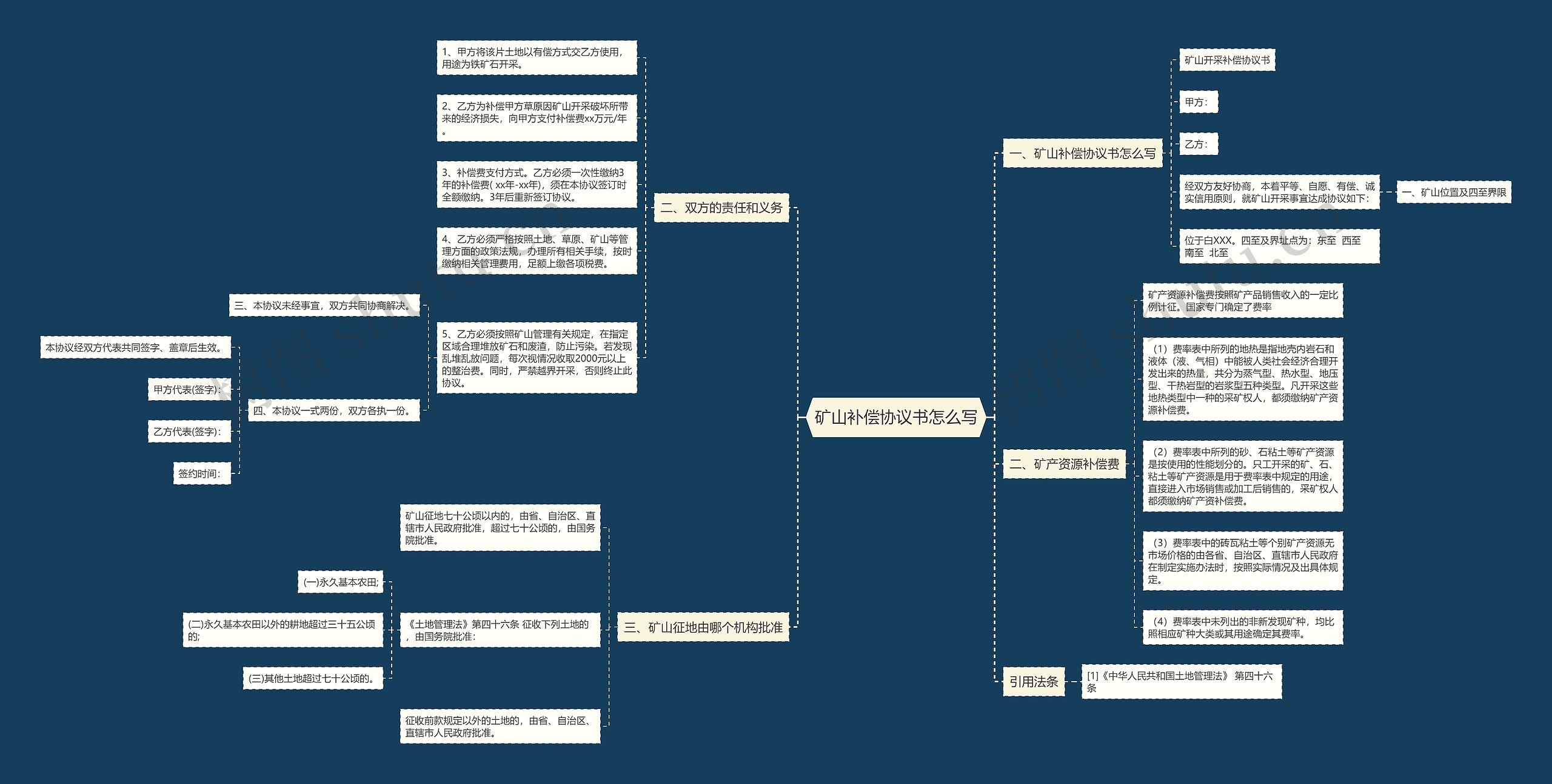 矿山补偿协议书怎么写思维导图
