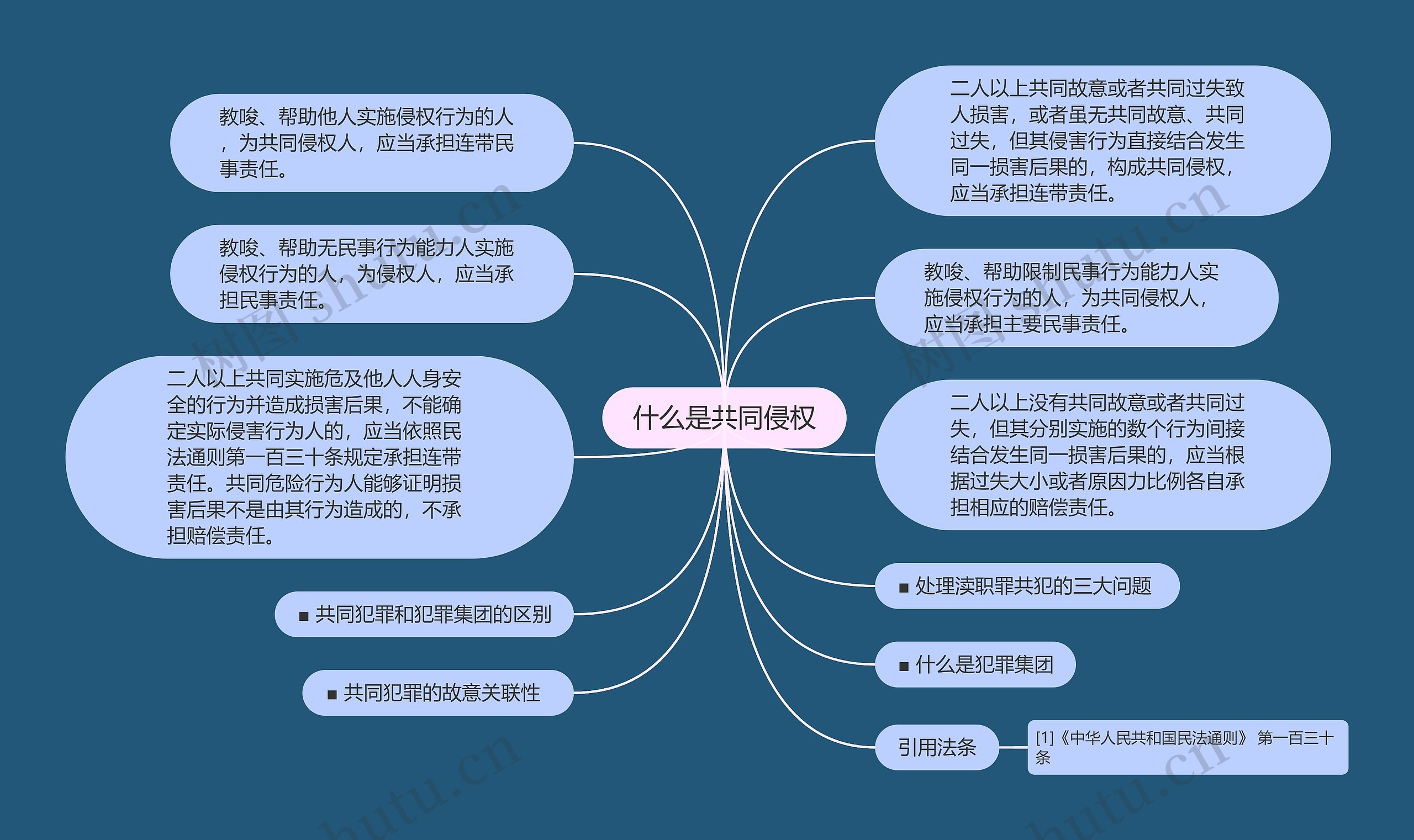 什么是共同侵权思维导图