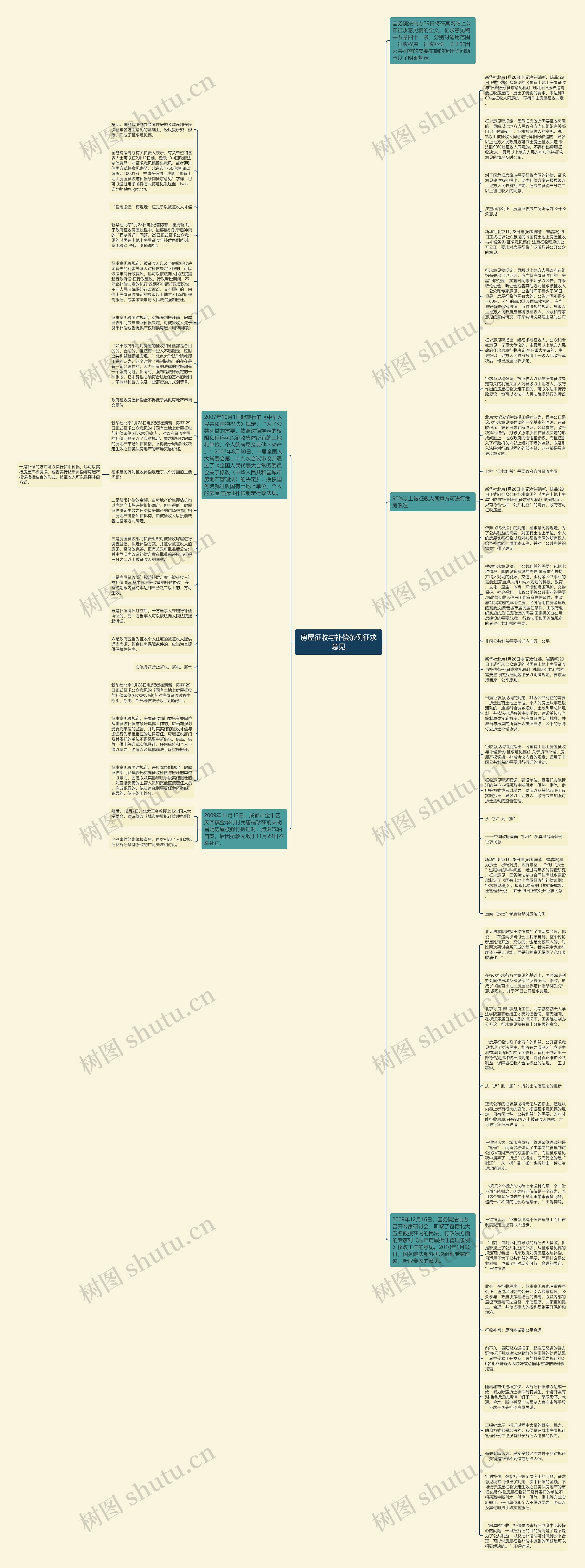房屋征收与补偿条例征求意见思维导图