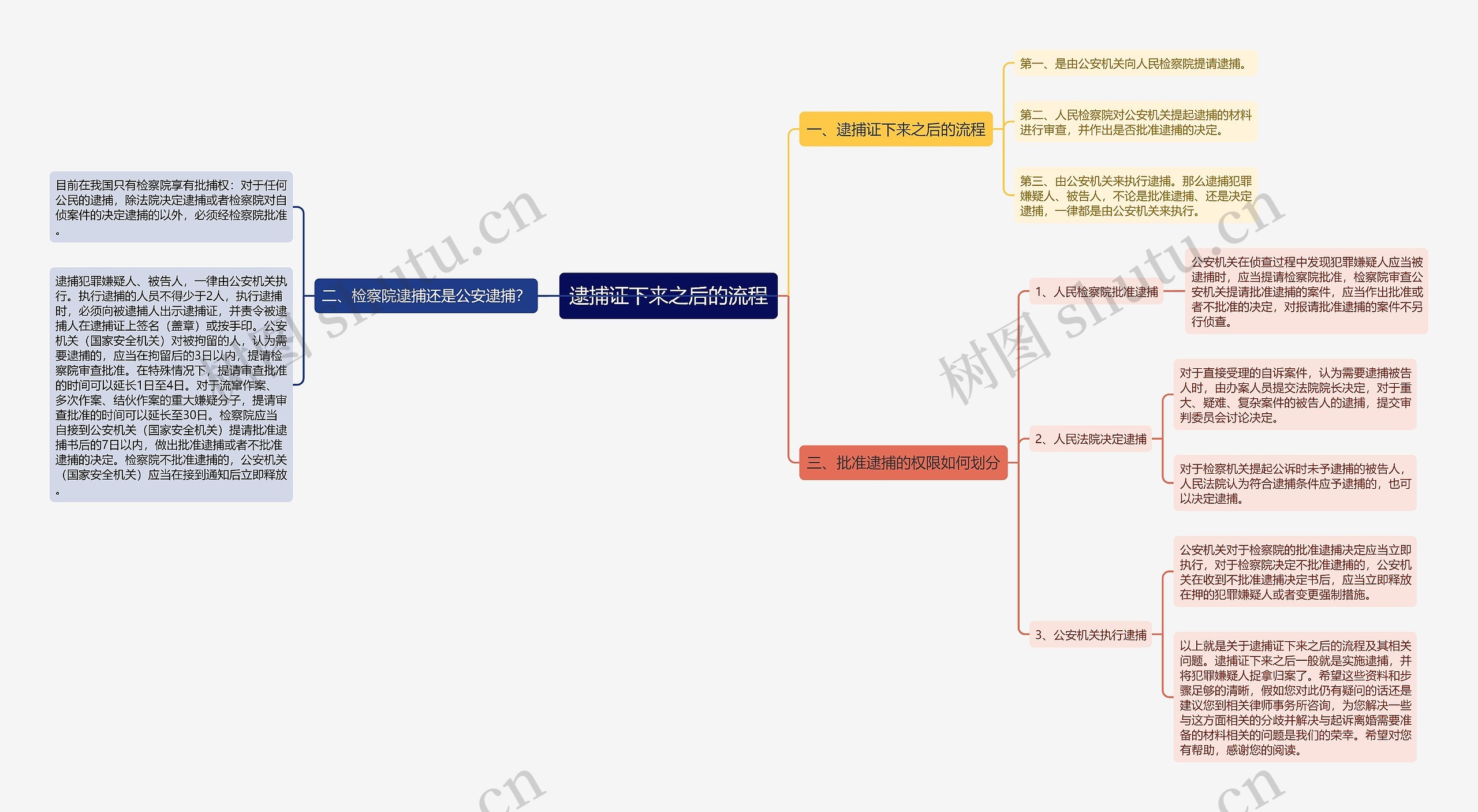 逮捕证下来之后的流程思维导图