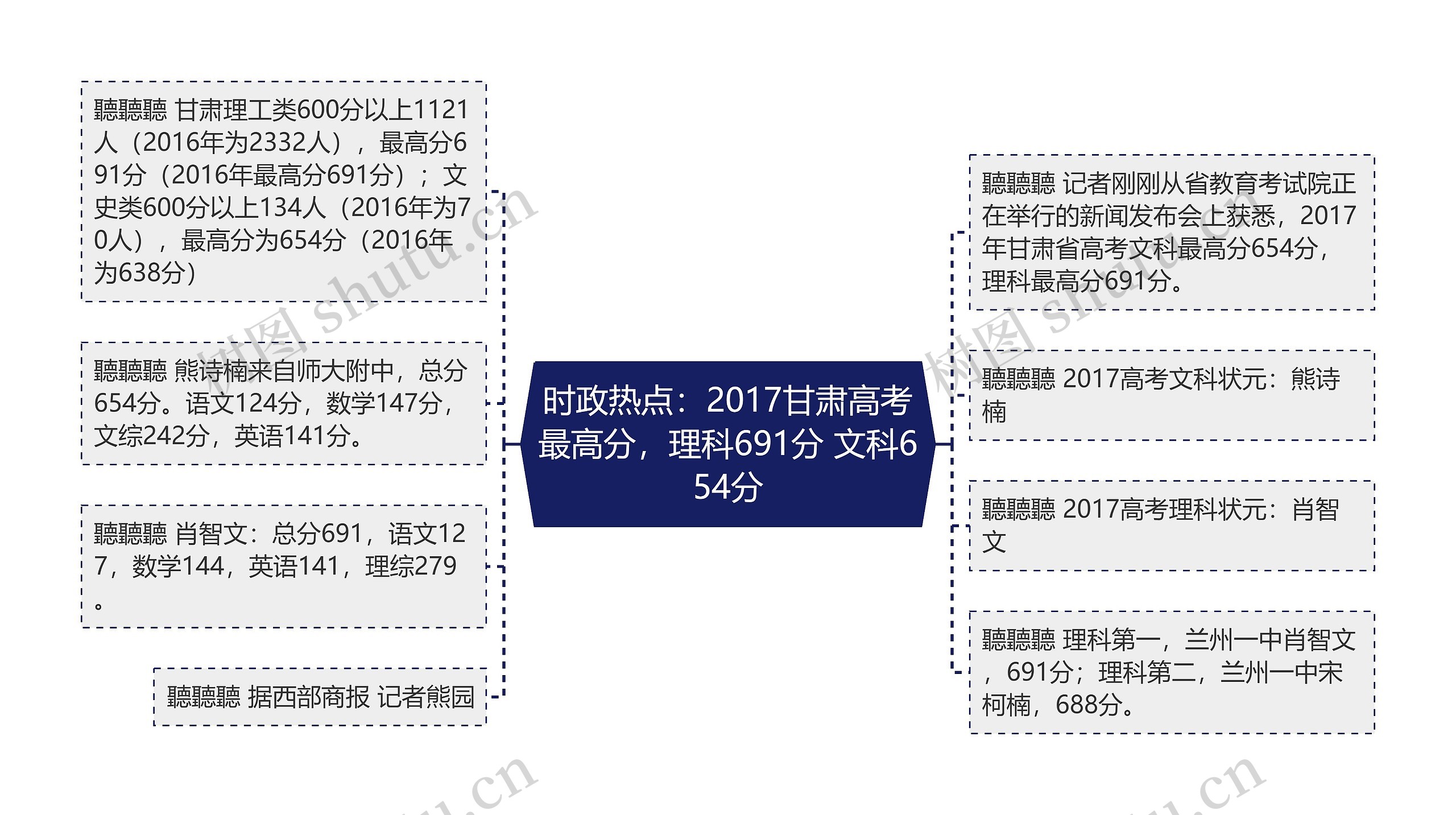 时政热点：2017甘肃高考最高分，理科691分 文科654分