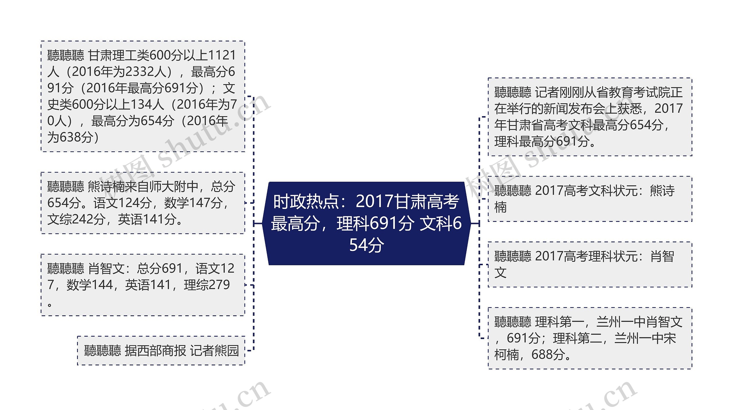 时政热点：2017甘肃高考最高分，理科691分 文科654分思维导图