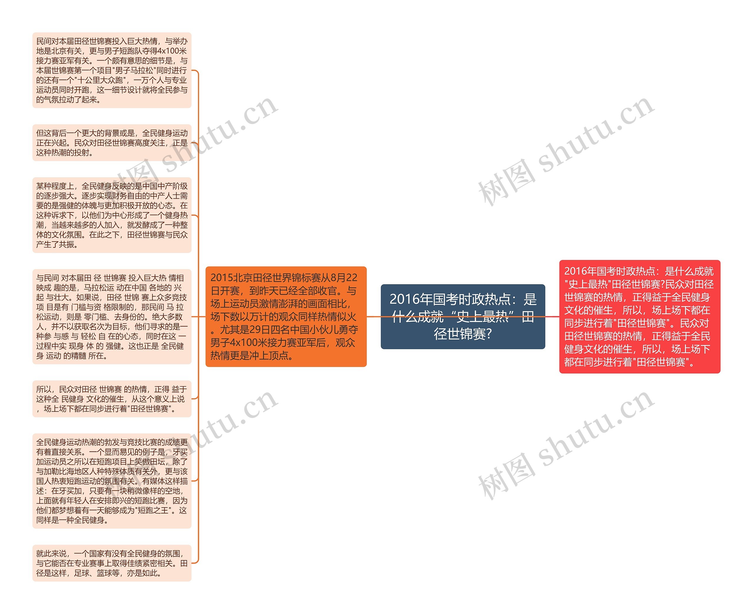 2016年国考时政热点：是什么成就“史上最热”田径世锦赛?思维导图