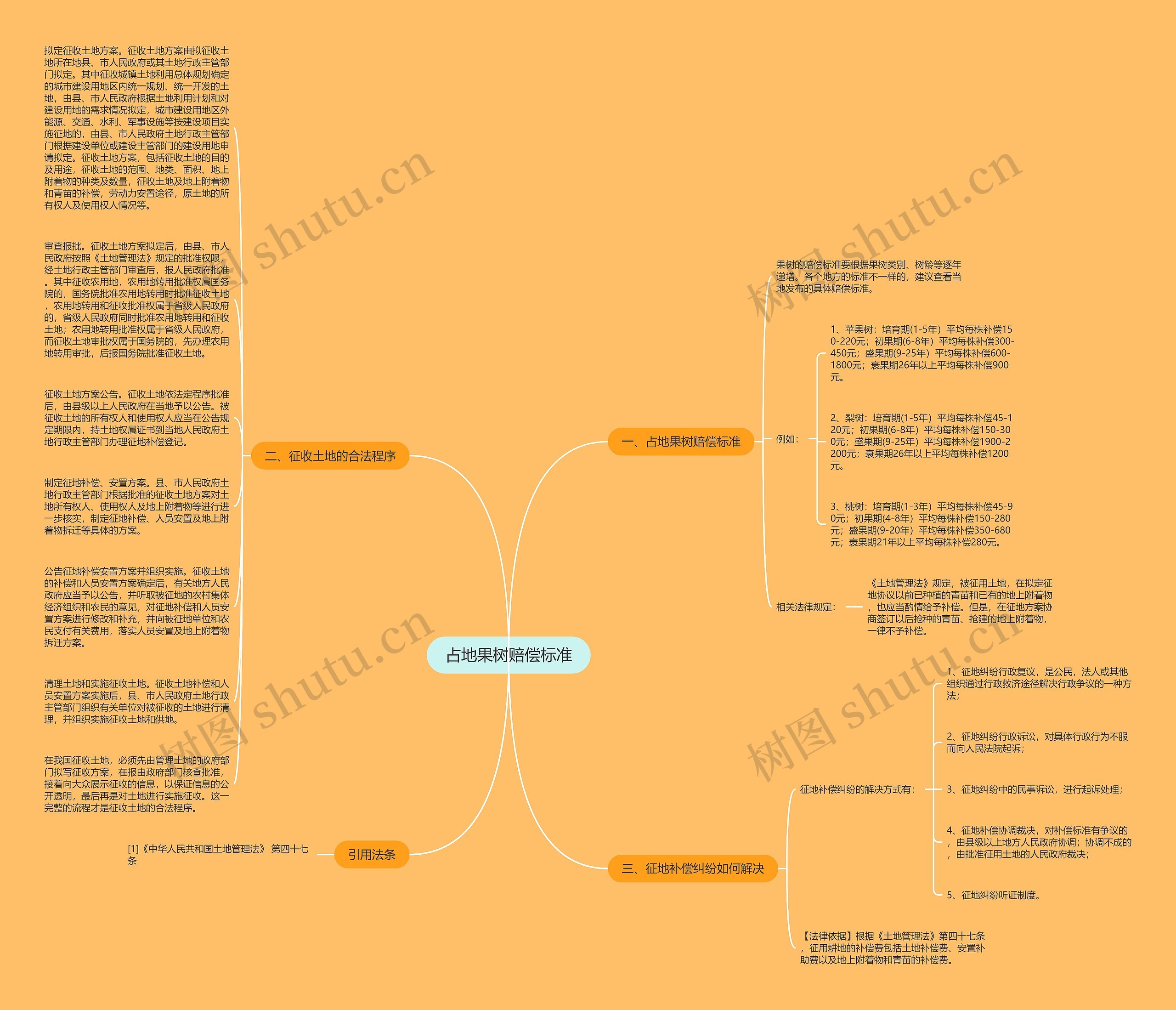 占地果树赔偿标准思维导图