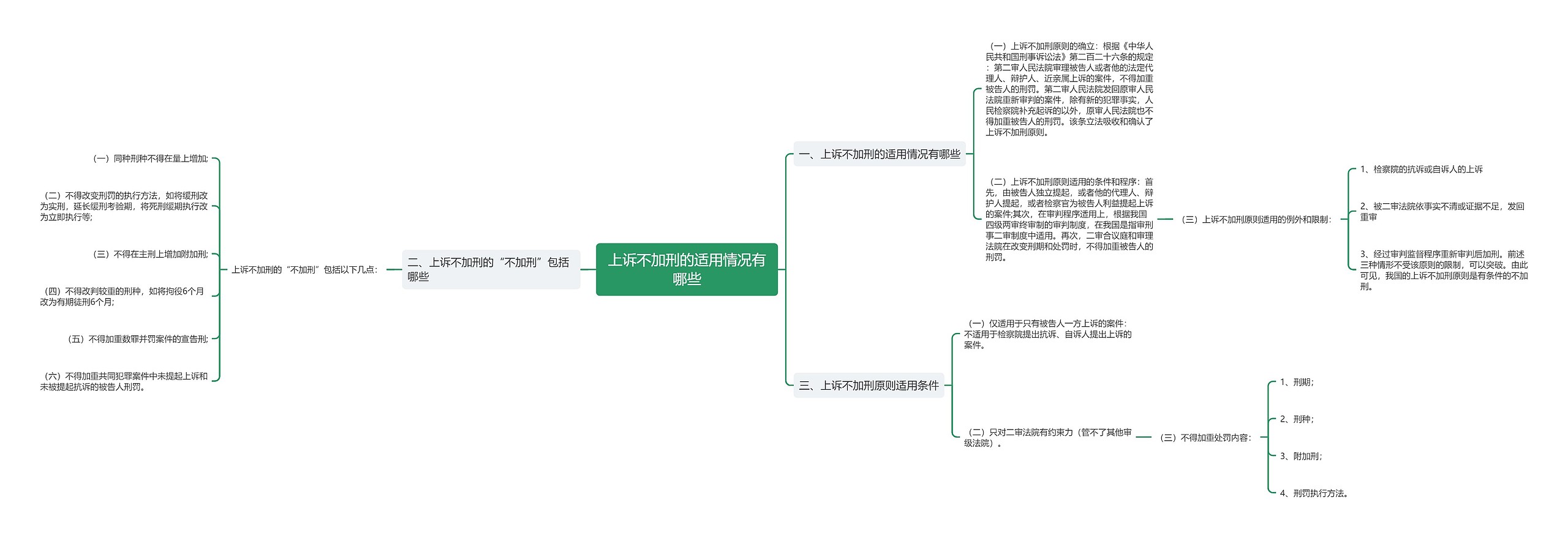 上诉不加刑的适用情况有哪些思维导图