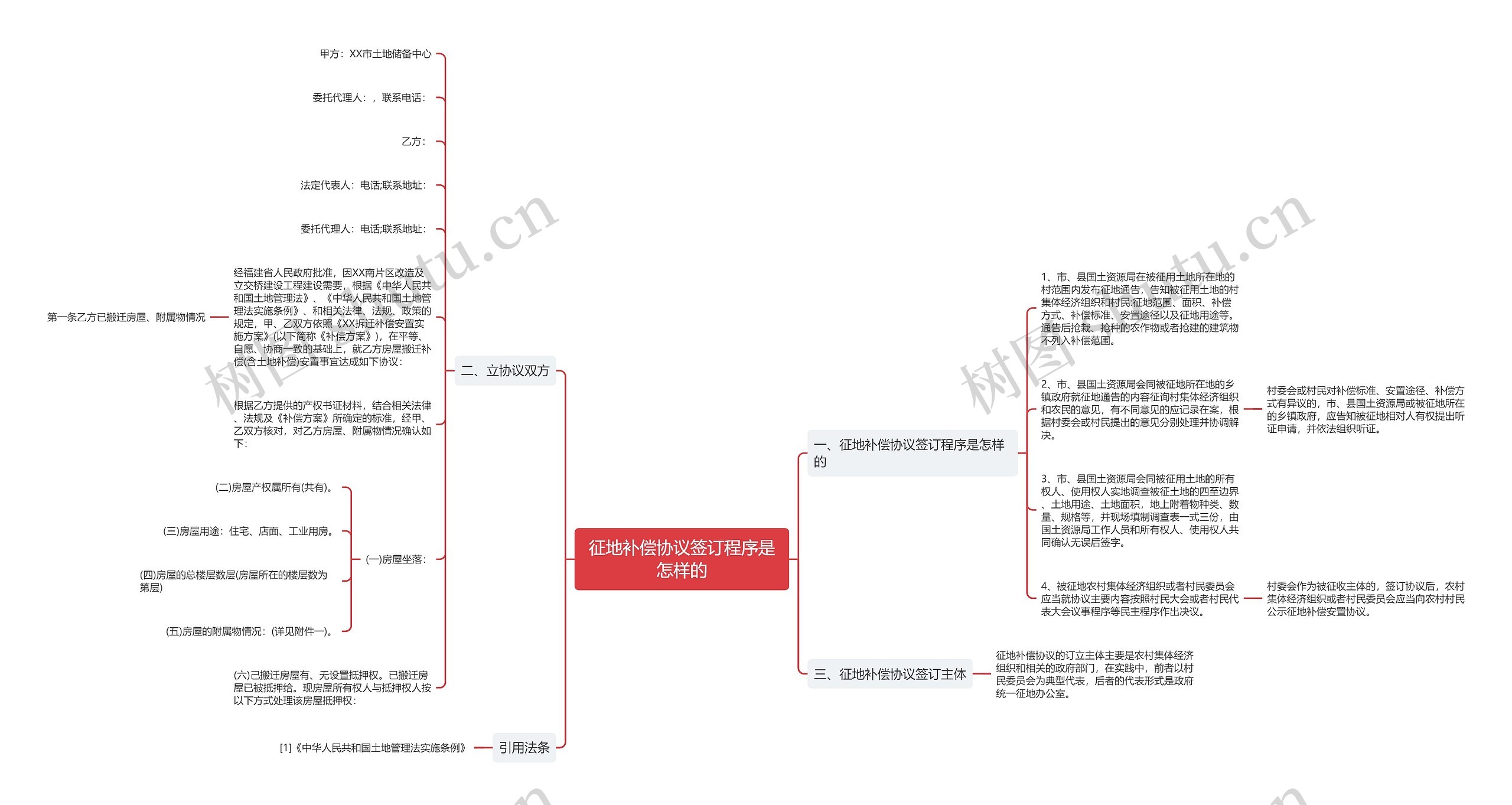 征地补偿协议签订程序是怎样的思维导图
