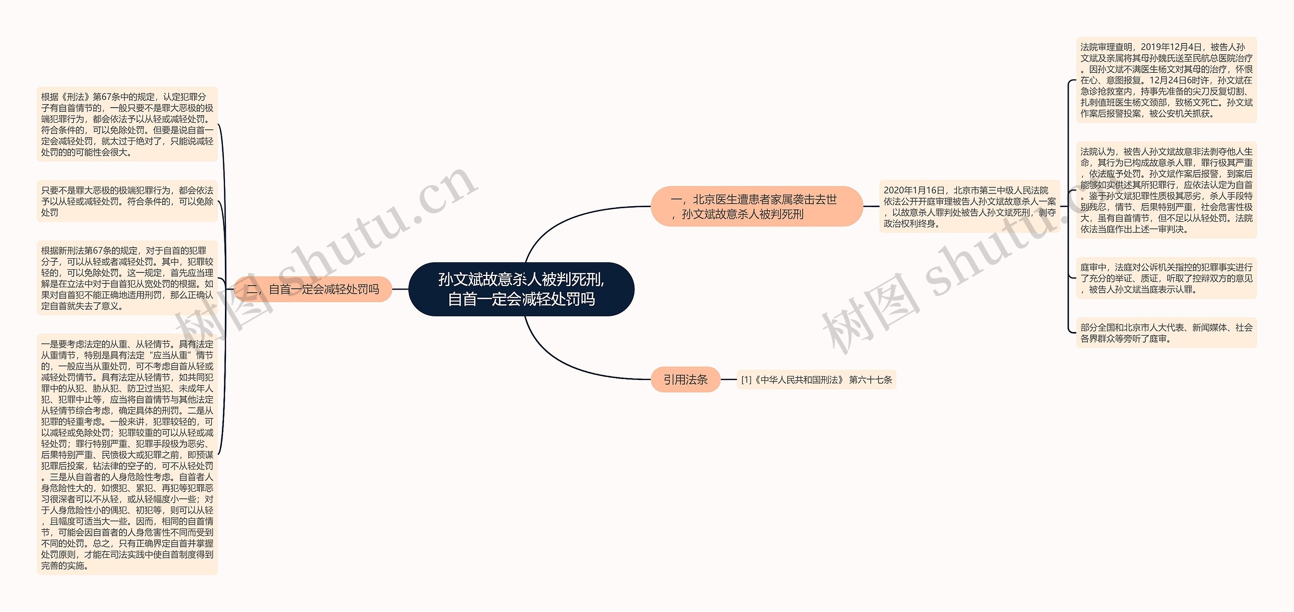 孙文斌故意杀人被判死刑,自首一定会减轻处罚吗