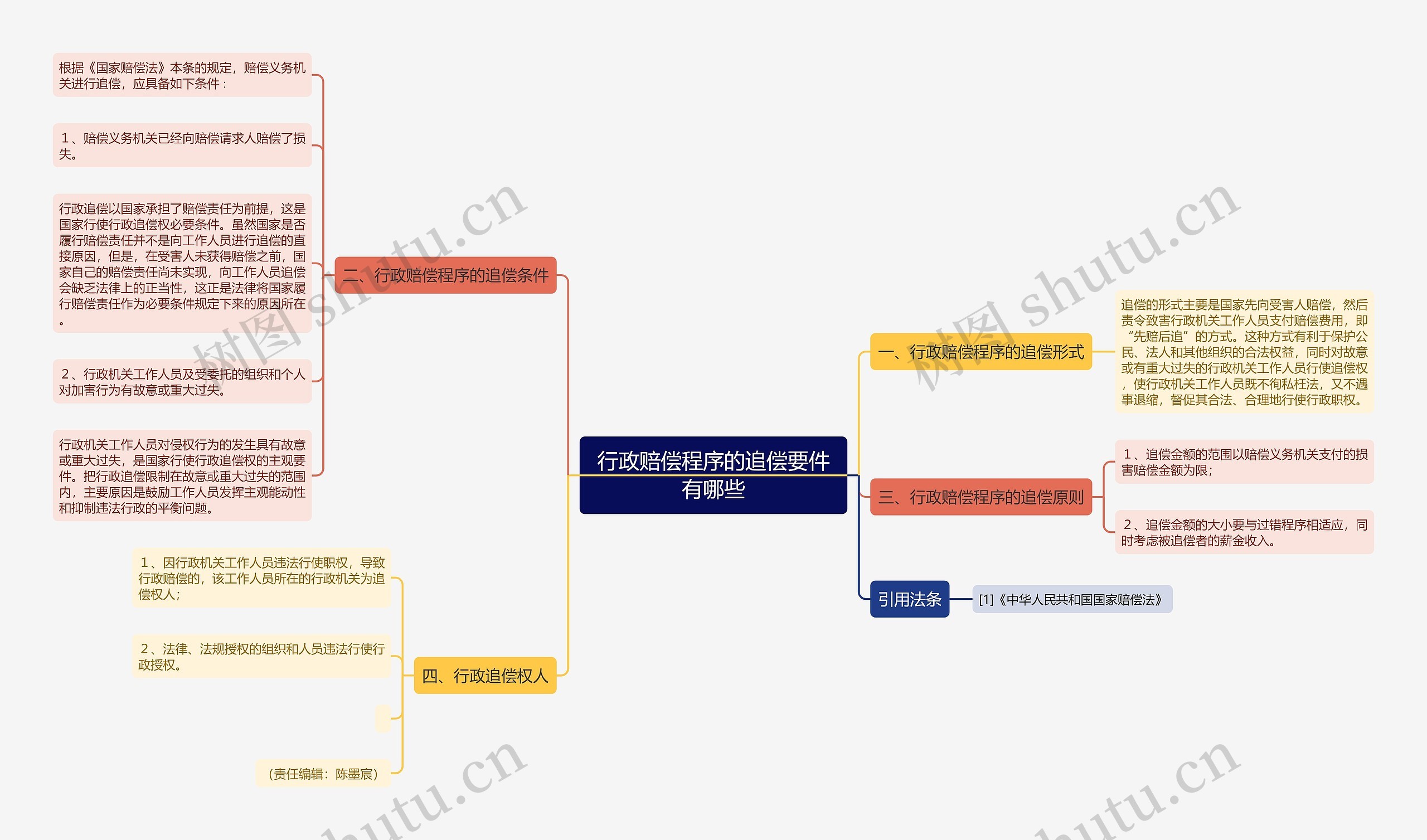 行政赔偿程序的追偿要件有哪些思维导图