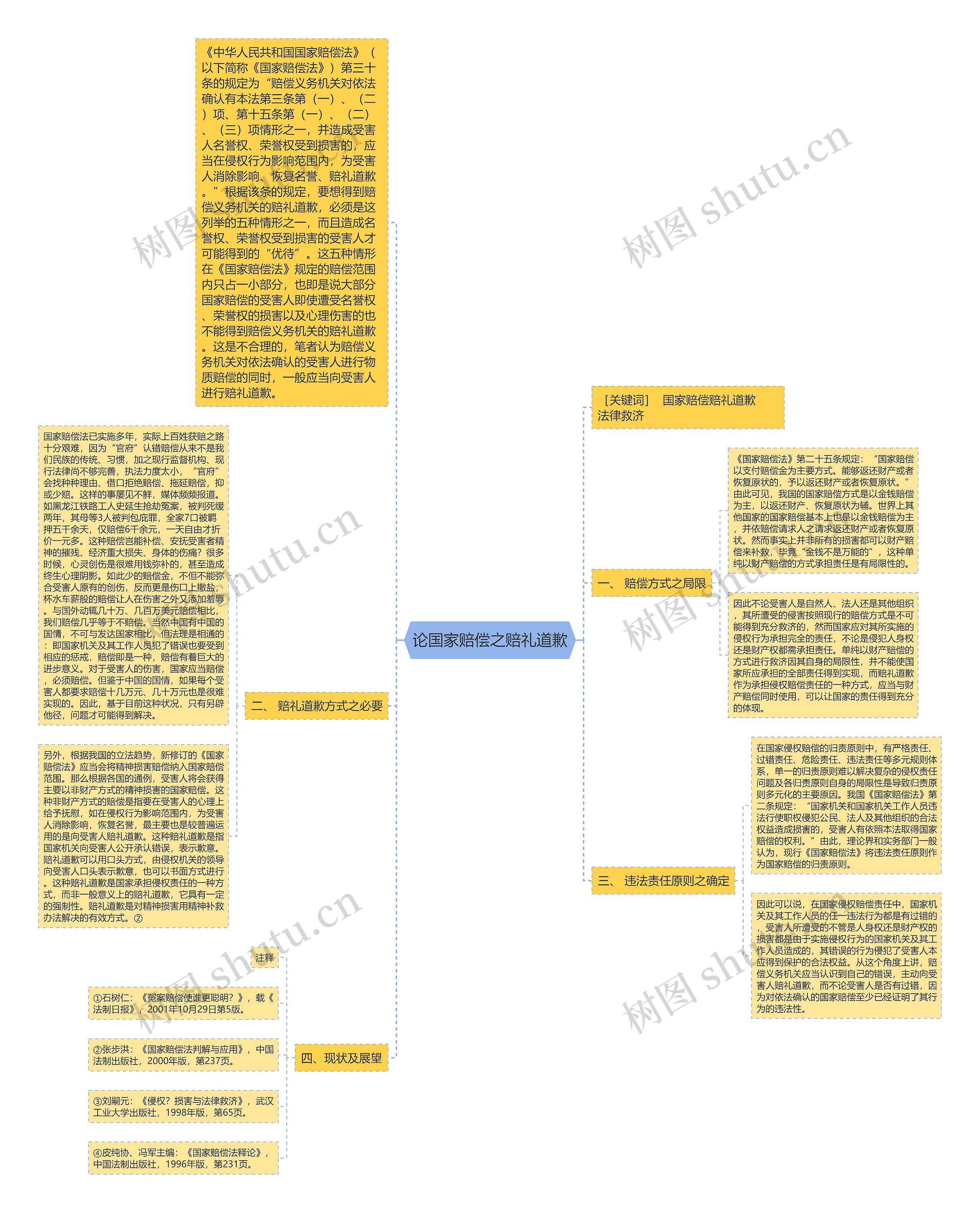 论国家赔偿之赔礼道歉思维导图