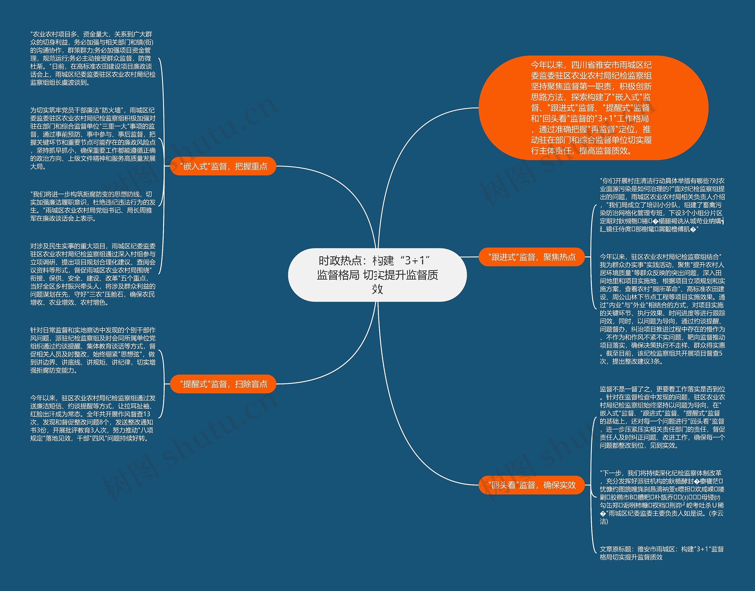 时政热点：构建“3+1”监督格局 切实提升监督质效思维导图
