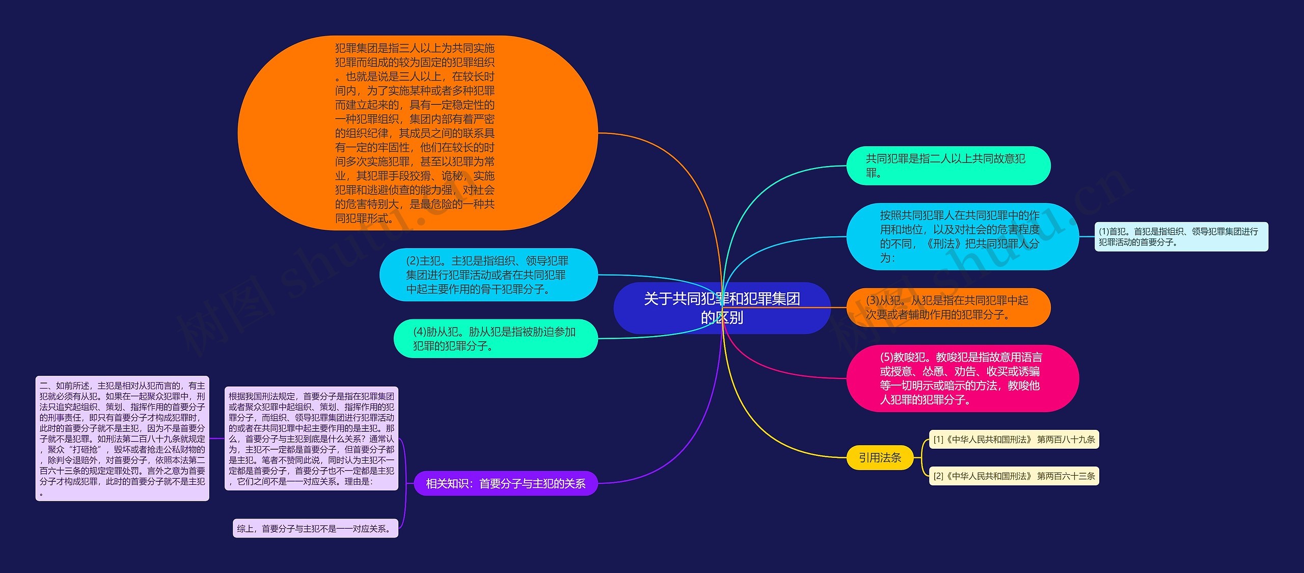 关于共同犯罪和犯罪集团的区别思维导图