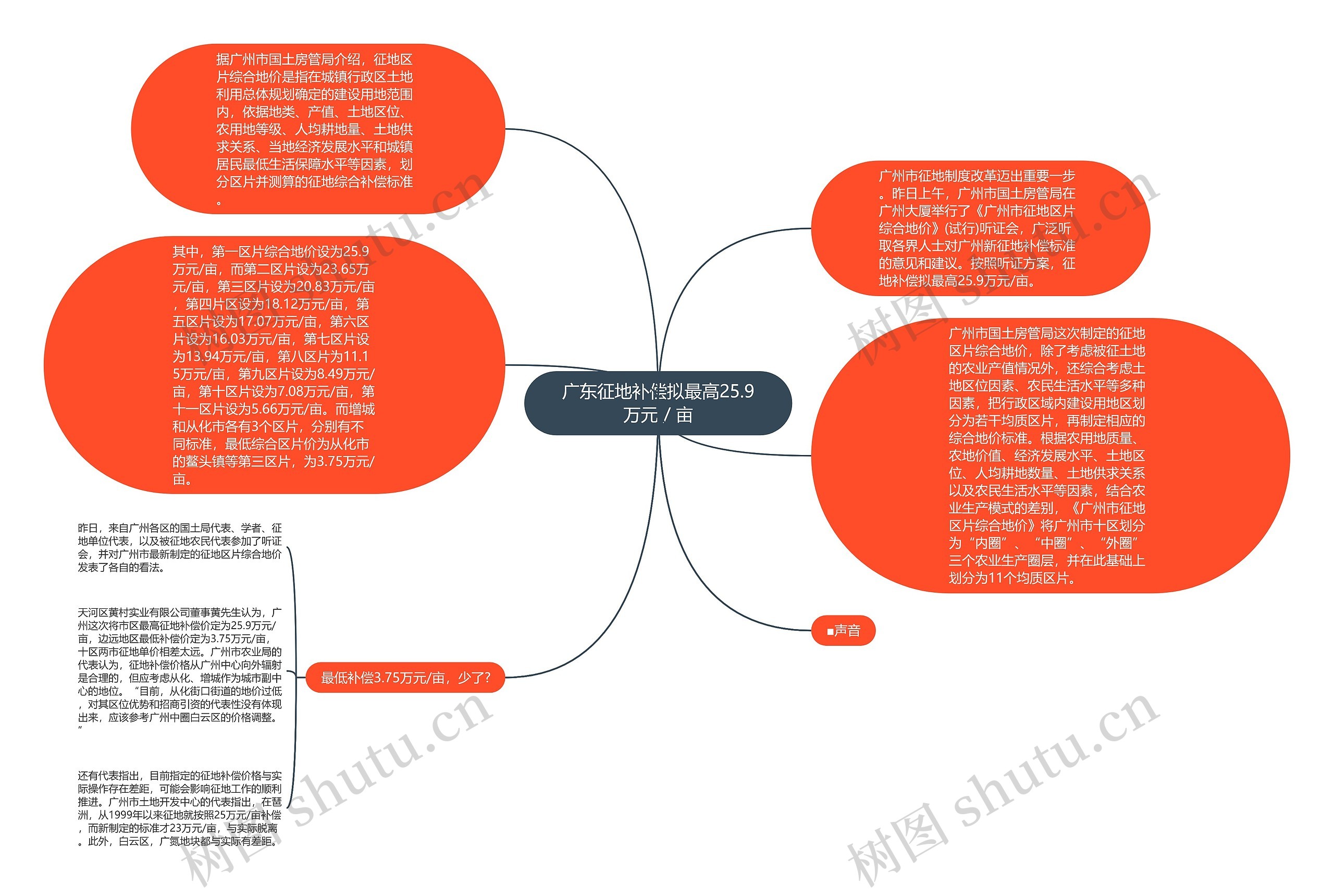 广东征地补偿拟最高25.9万元／亩思维导图