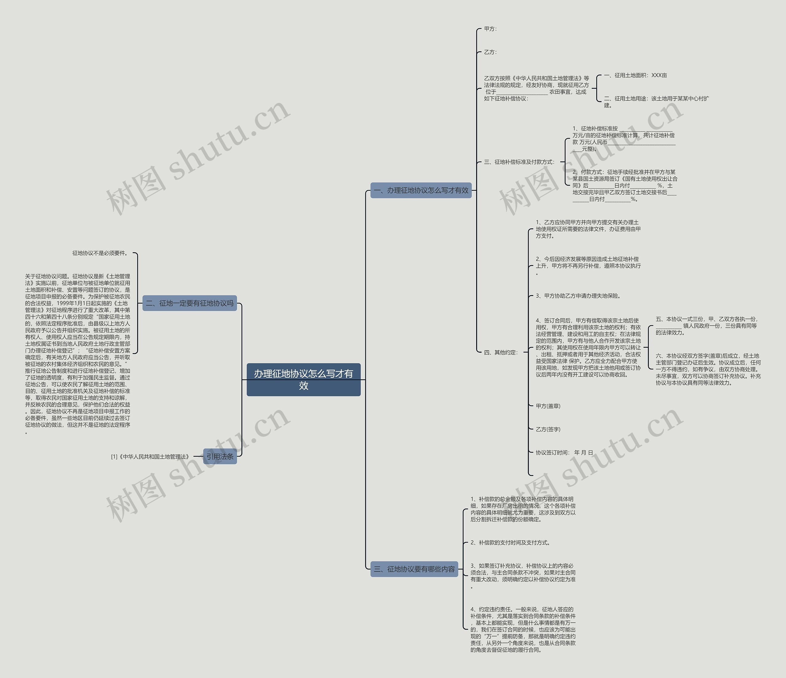 办理征地协议怎么写才有效思维导图