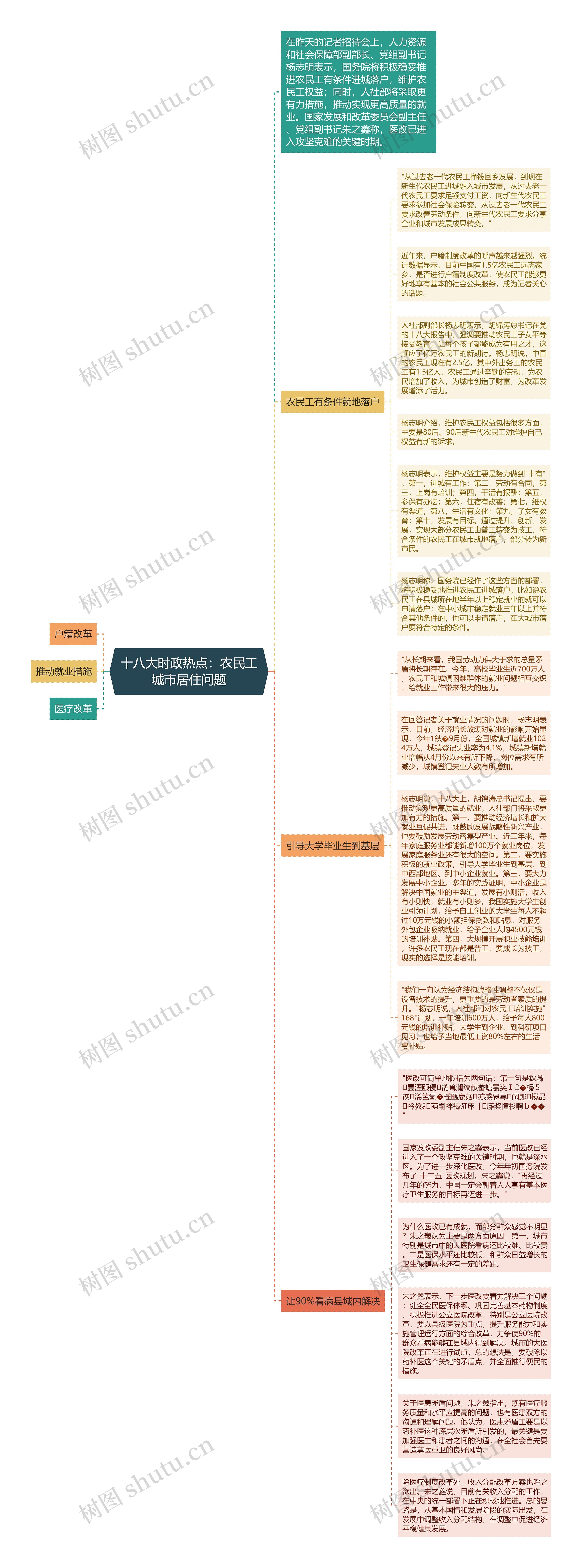 十八大时政热点：农民工城市居住问题思维导图