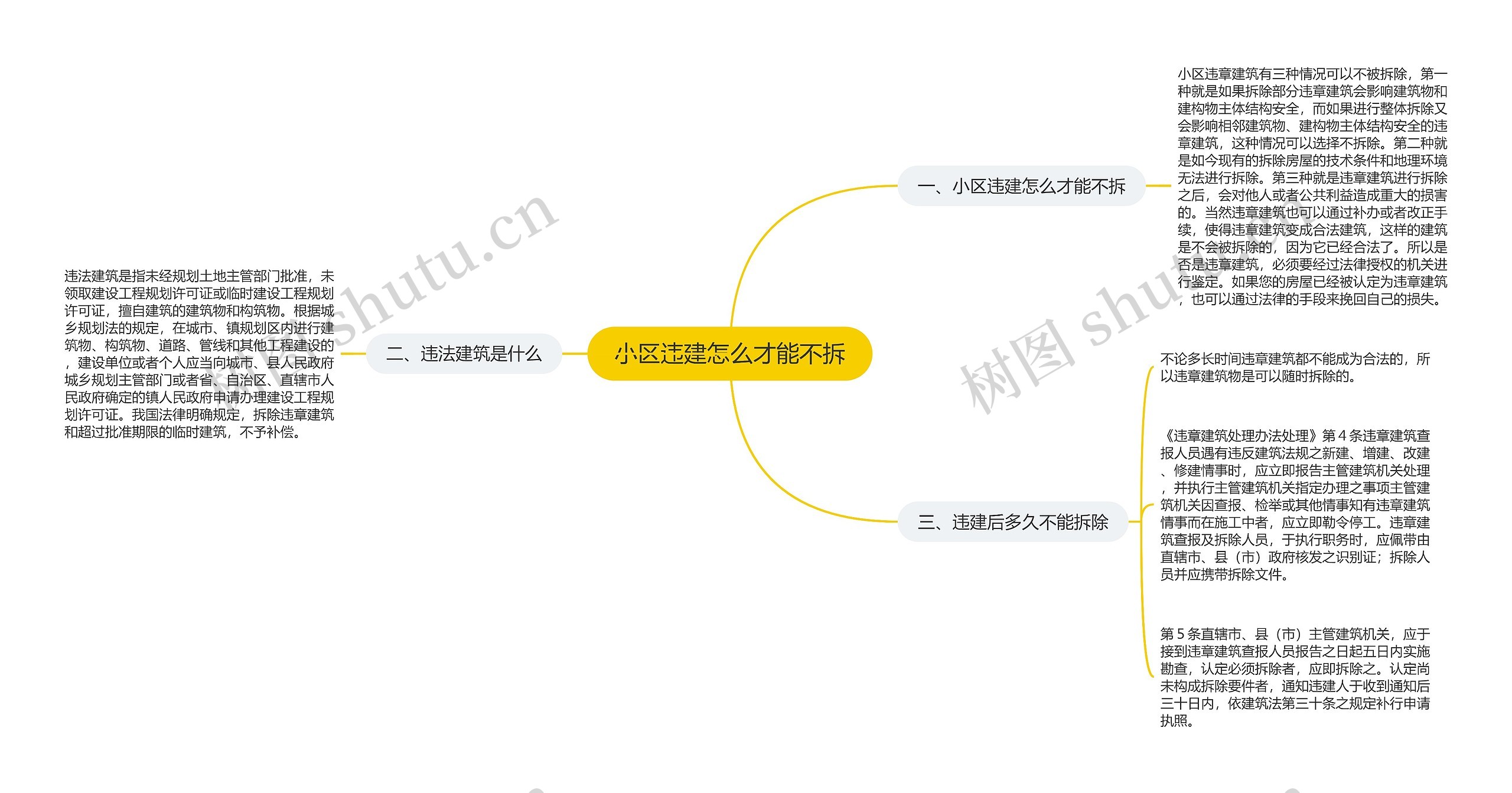 小区违建怎么才能不拆思维导图